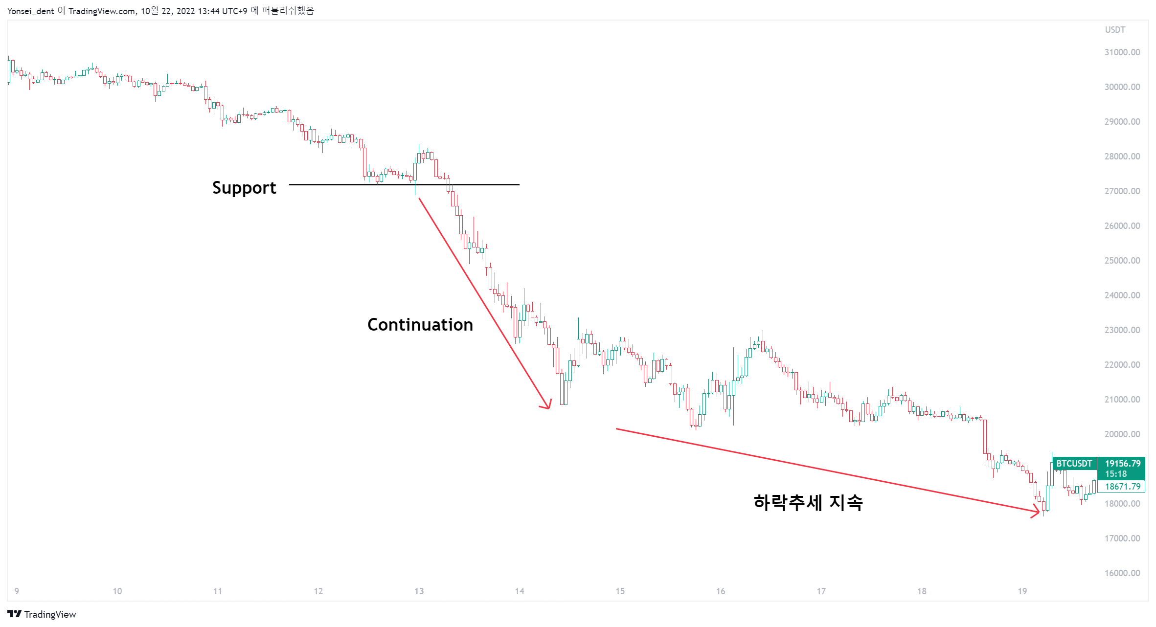 BINANCE:BTCUSDT 图表图片 由 Yonsei_dent 提供