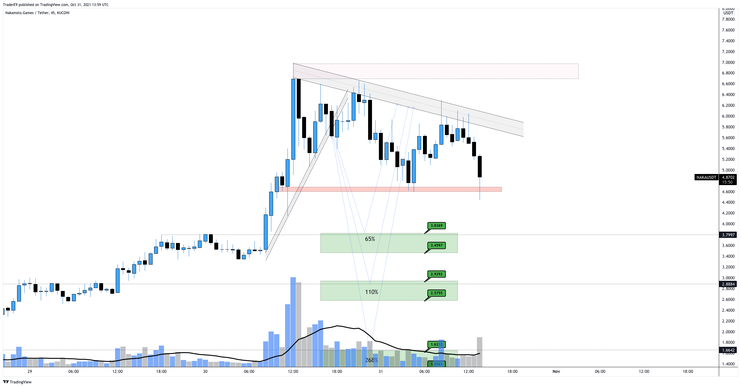 KUCOIN:NAKAUSDT Image du graphique par E9XBT