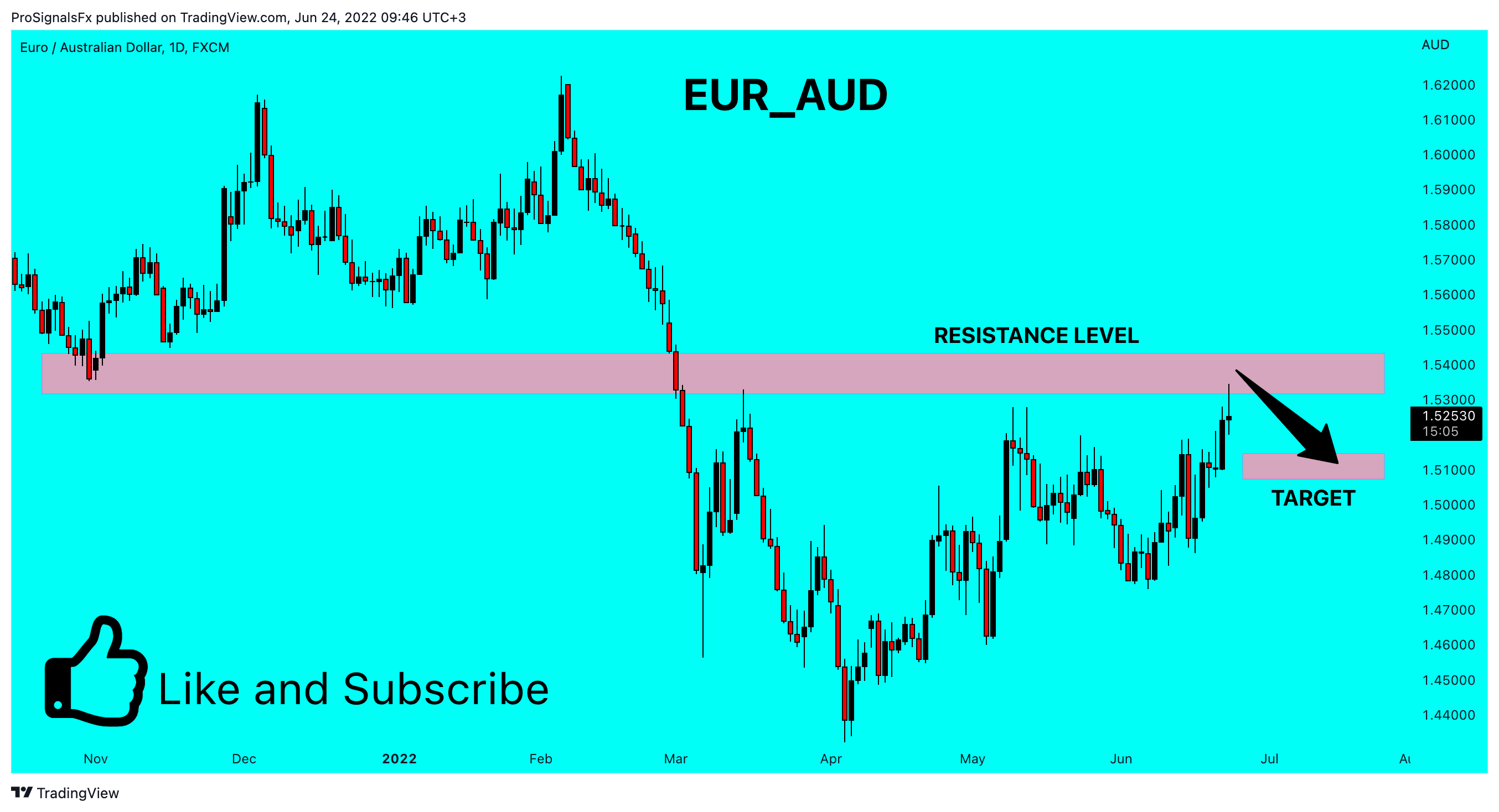 FX:EURAUD Chart Image by ProSignalsFx