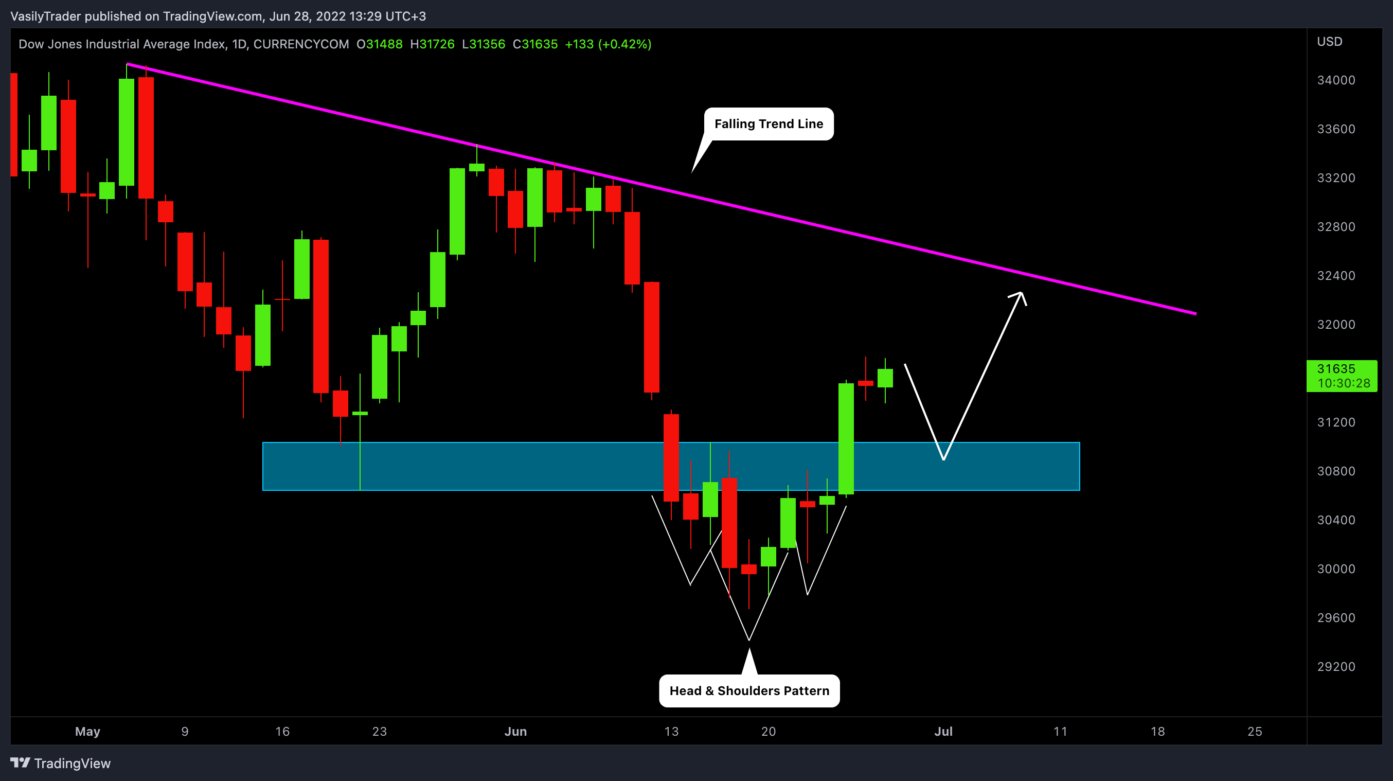 CURRENCYCOM:US30 Chart Image by VasilyTrader