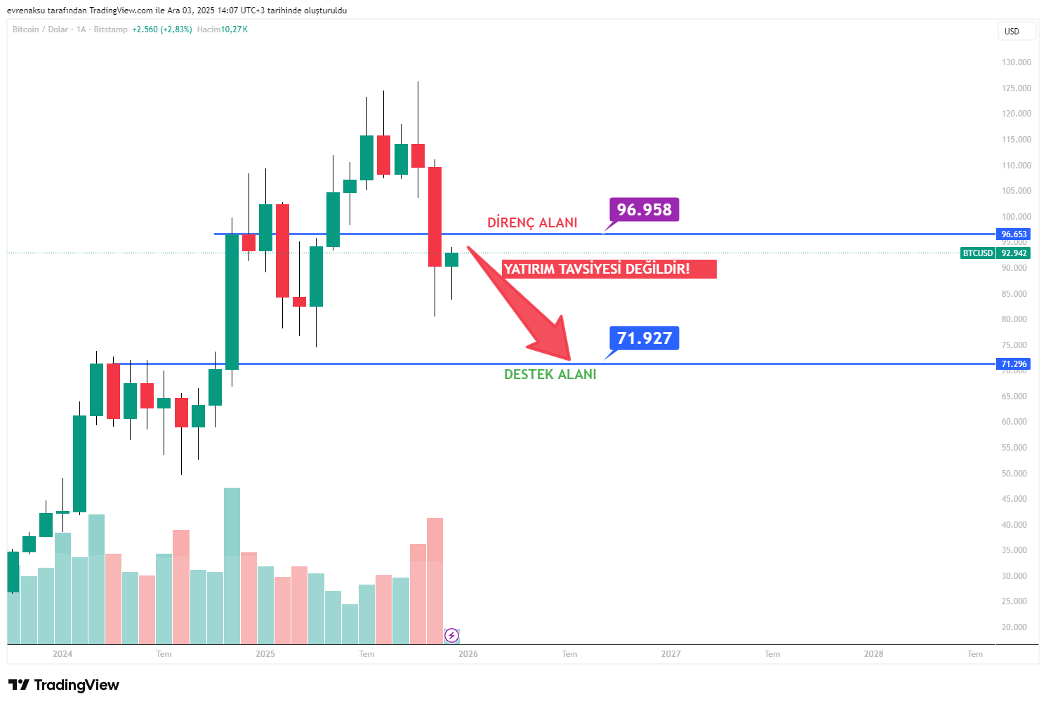 BITSTAMP:BTCUSD Chart Image by evrenaksu