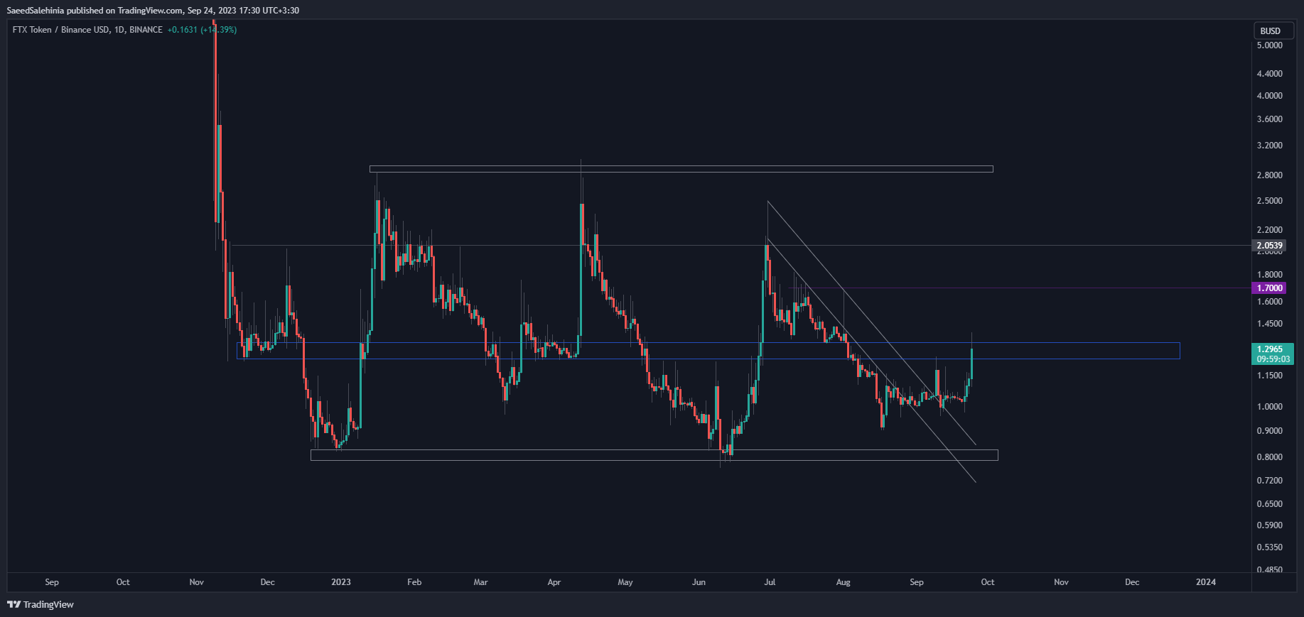 BINANCE:FTTBUSD Imagen del gráfico de SaeedSalehinia