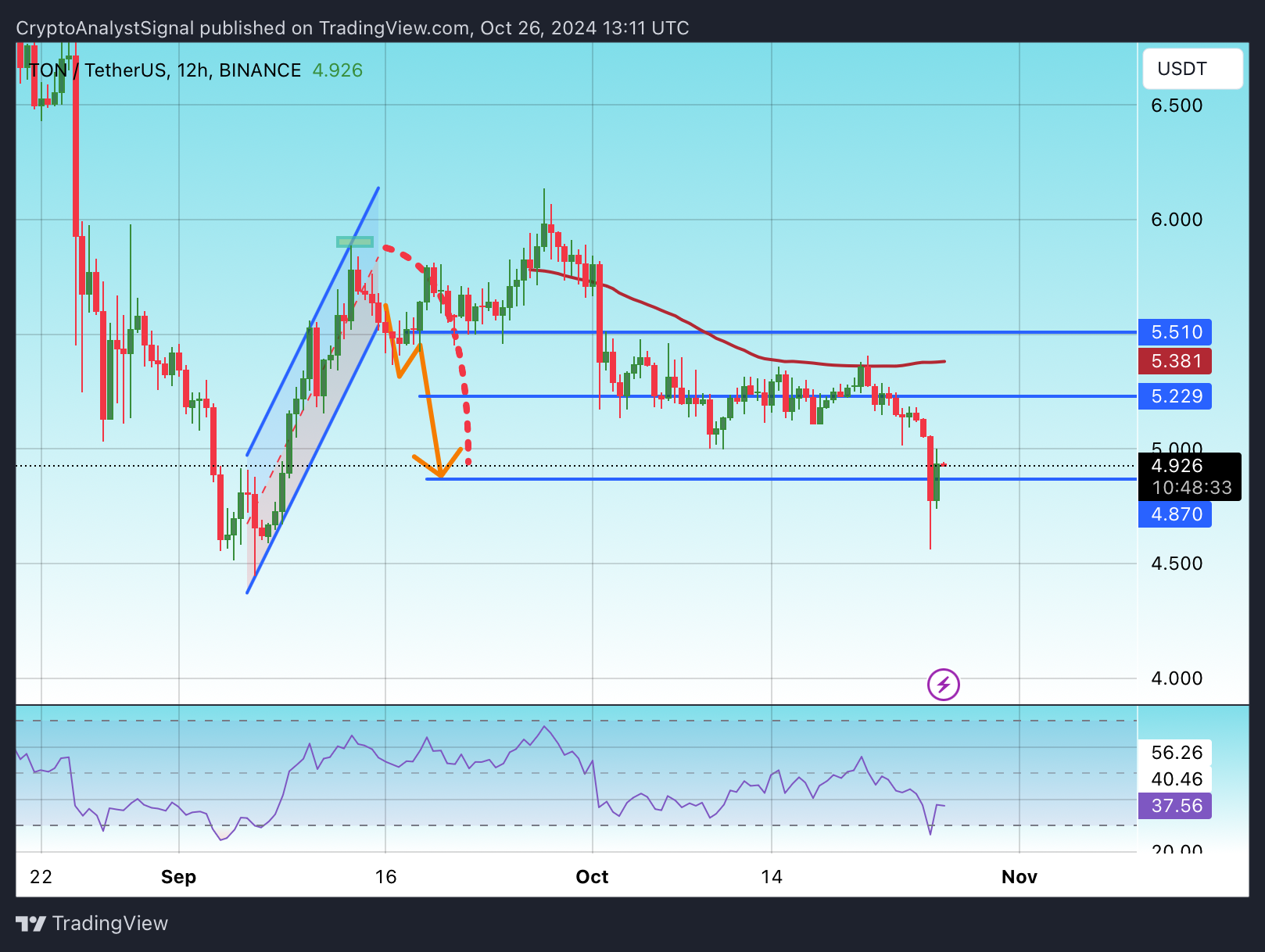 BINANCE:TONUSDT Chart Image by CryptoAnalystSignal