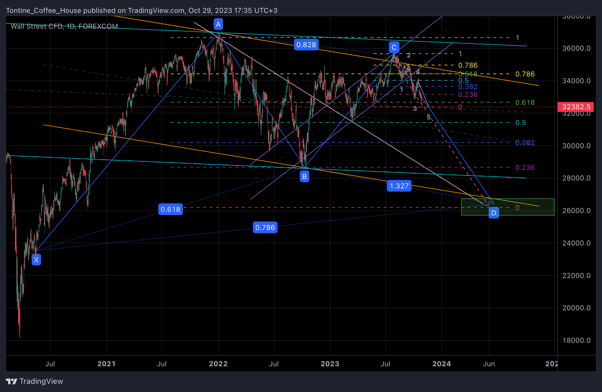 FOREXCOM:DJI Chart Image by Tontine_Coffee_House
