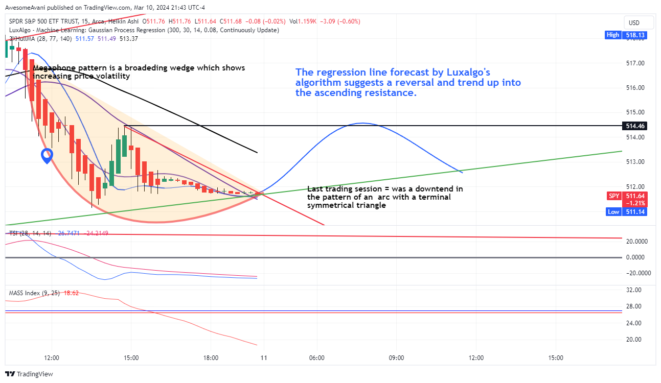 BATS:SPY Chart Image by AwesomeAvani