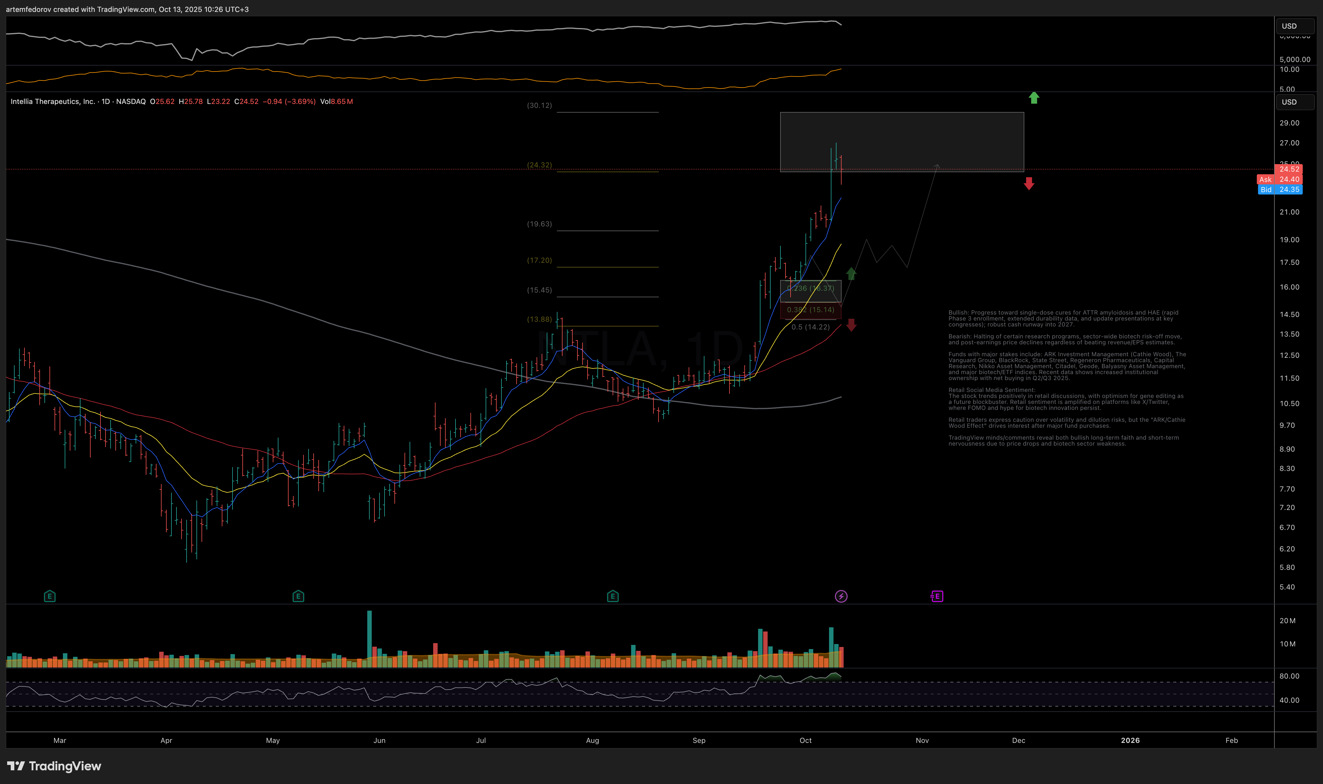 NASDAQ:NTLA Chart Image by BelFed_Analytics