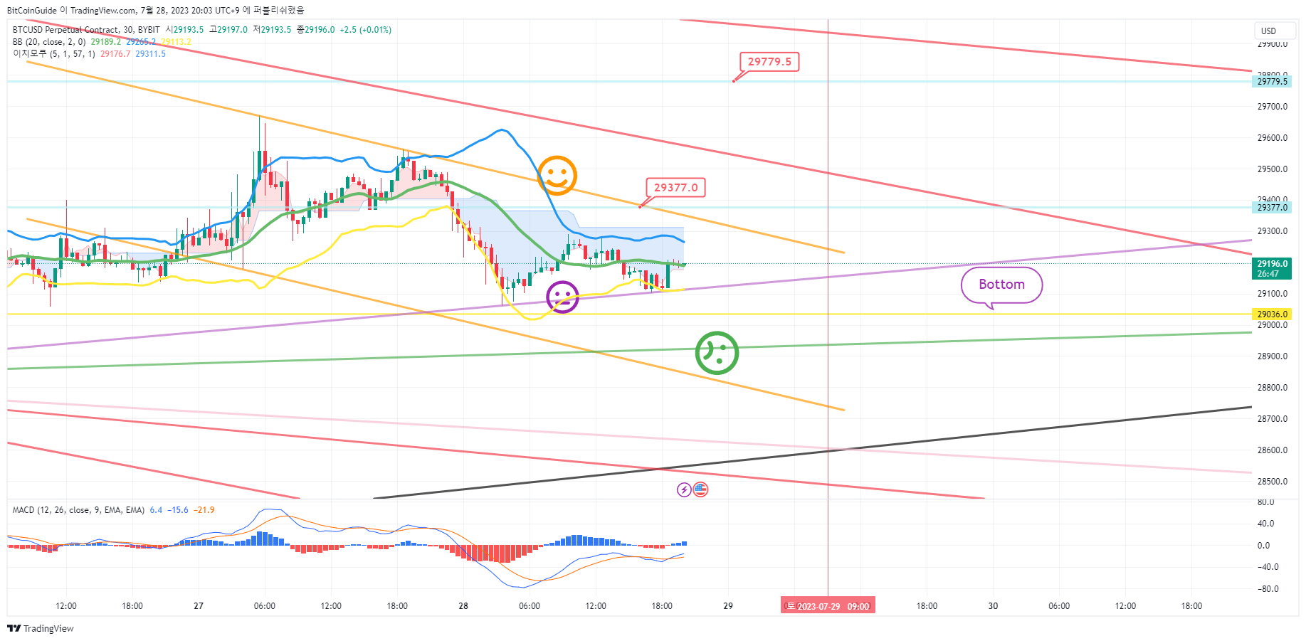 BYBIT:BTCUSD.P Imagen del gráfico de BitCoinGuide