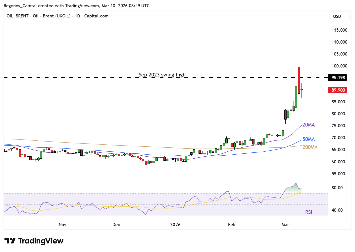 CAPITALCOM:OIL_BRENT Chart Image by Regency_Capital