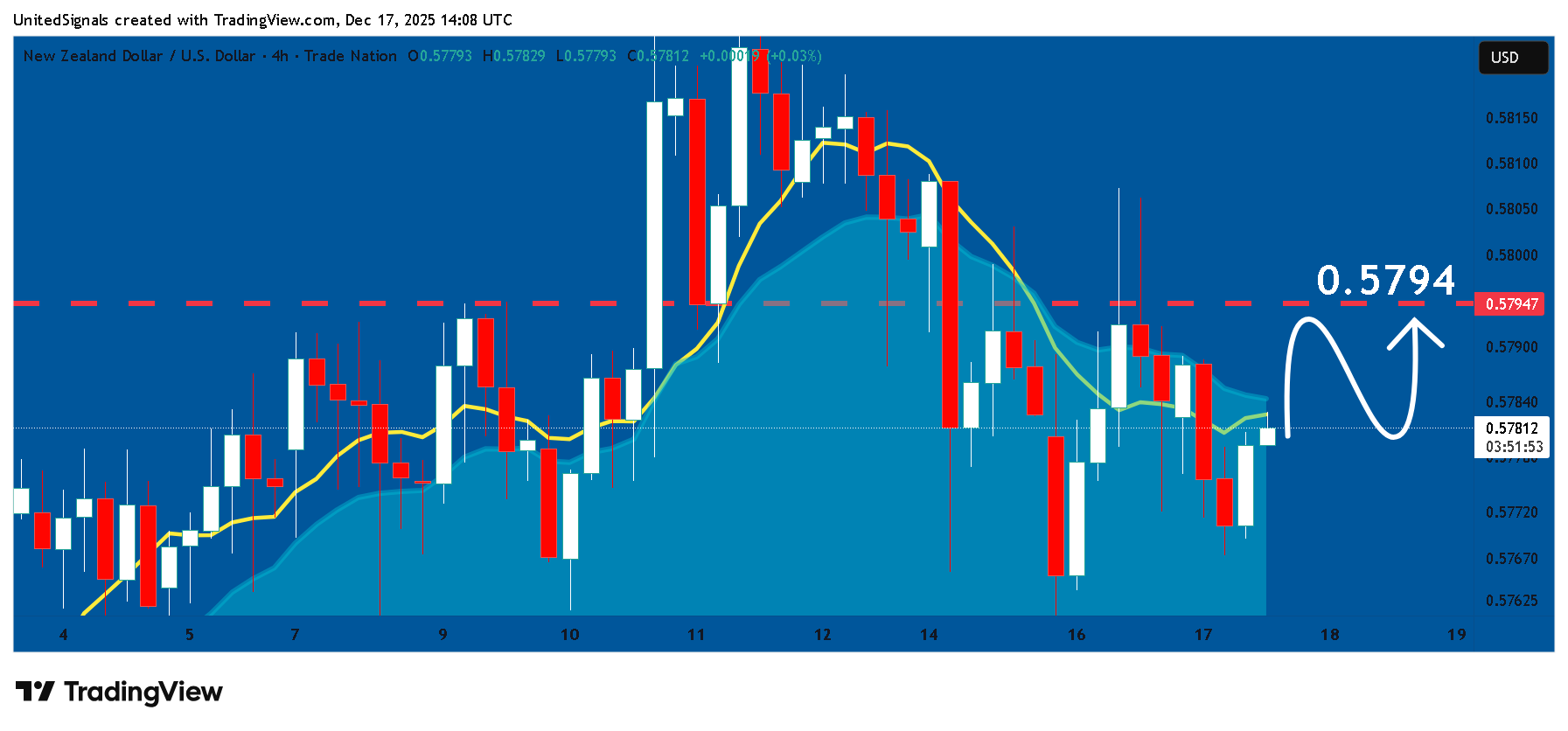 TRADENATION:NZDUSD Chart Image by UnitedSignals