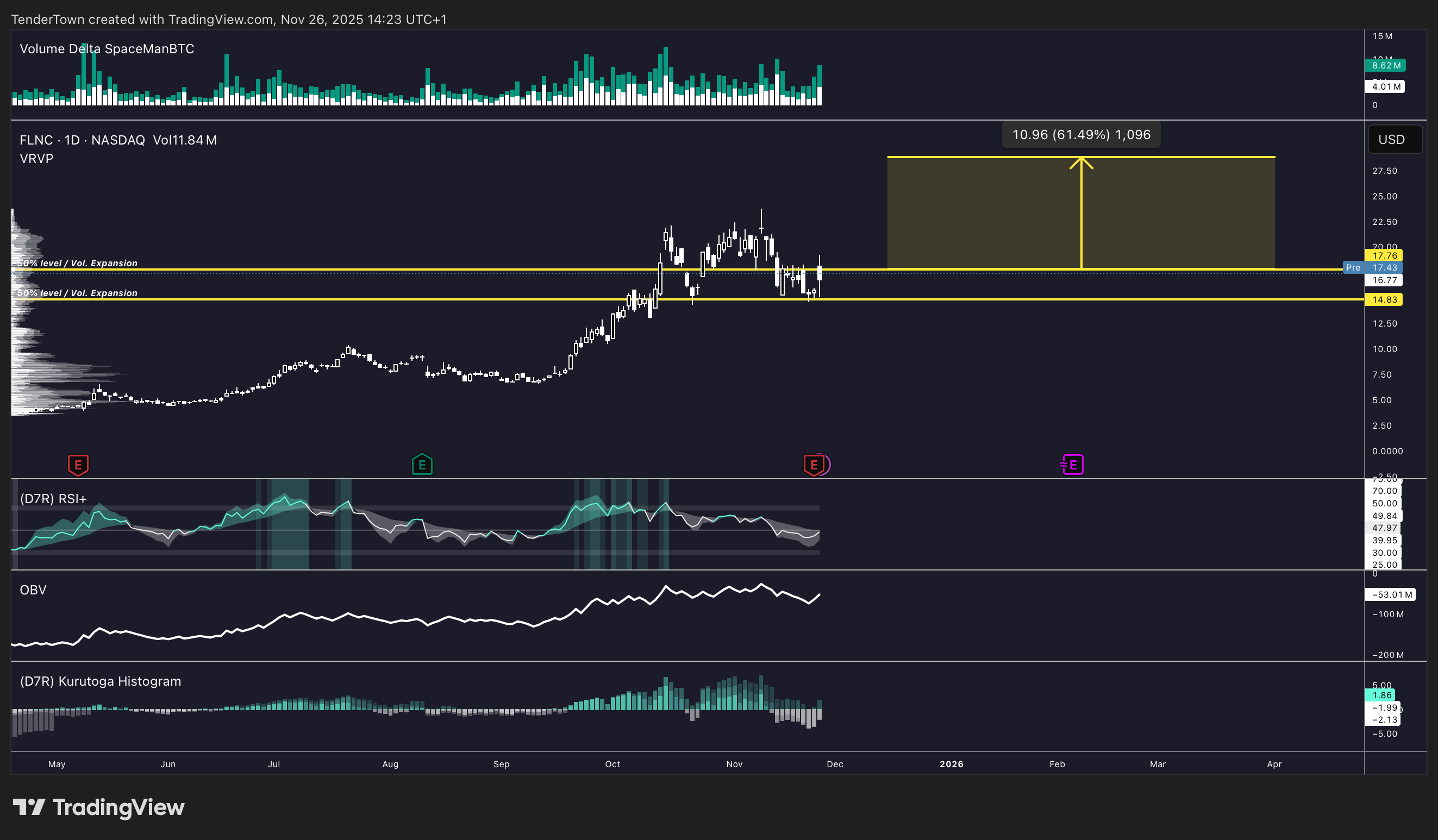 NASDAQ:FLNC 차트 이미지 - TenderTown 제공