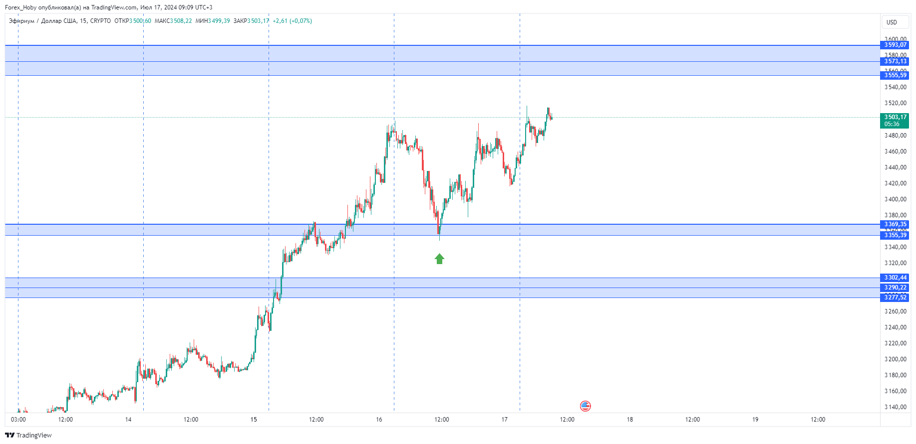 CRYPTO:ETHUSD Chart Image by Forex_Hoby