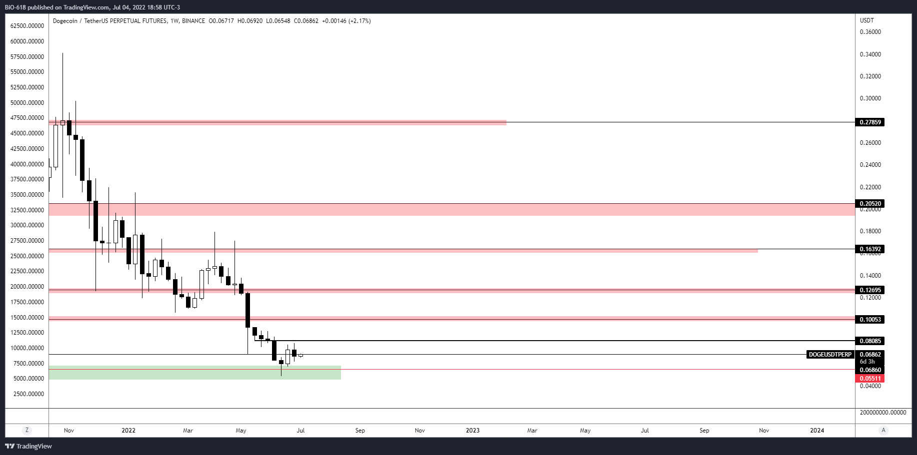 BINANCE:DOGEUSDTPERP Chart Image by BiO-618