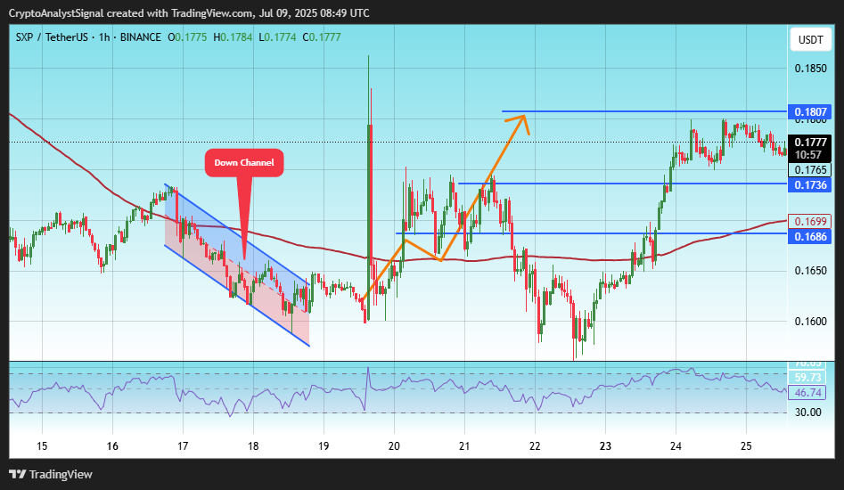 BINANCE:SXPUSDT Chart Image by CryptoAnalystSignal