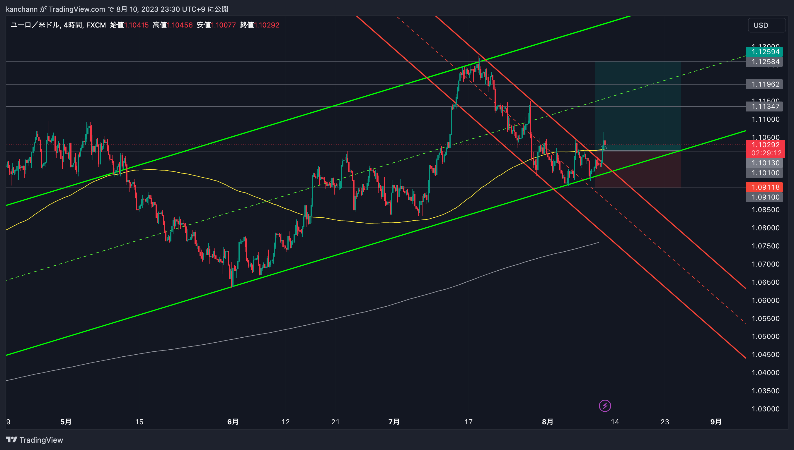 FX:EURUSD Chart Image by kanchann