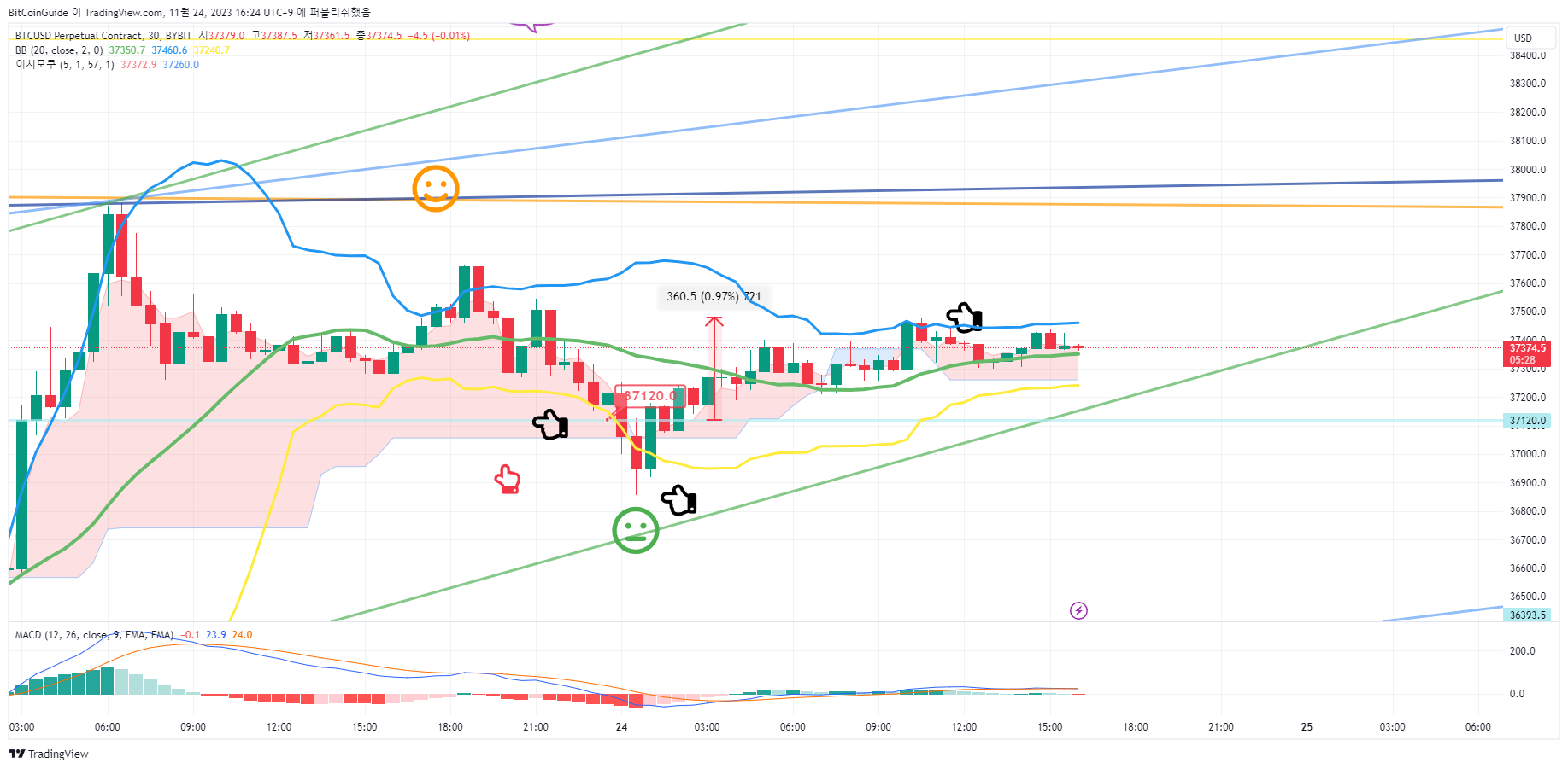 BYBIT:BTCUSD.P Chart Image by BitCoinGuide