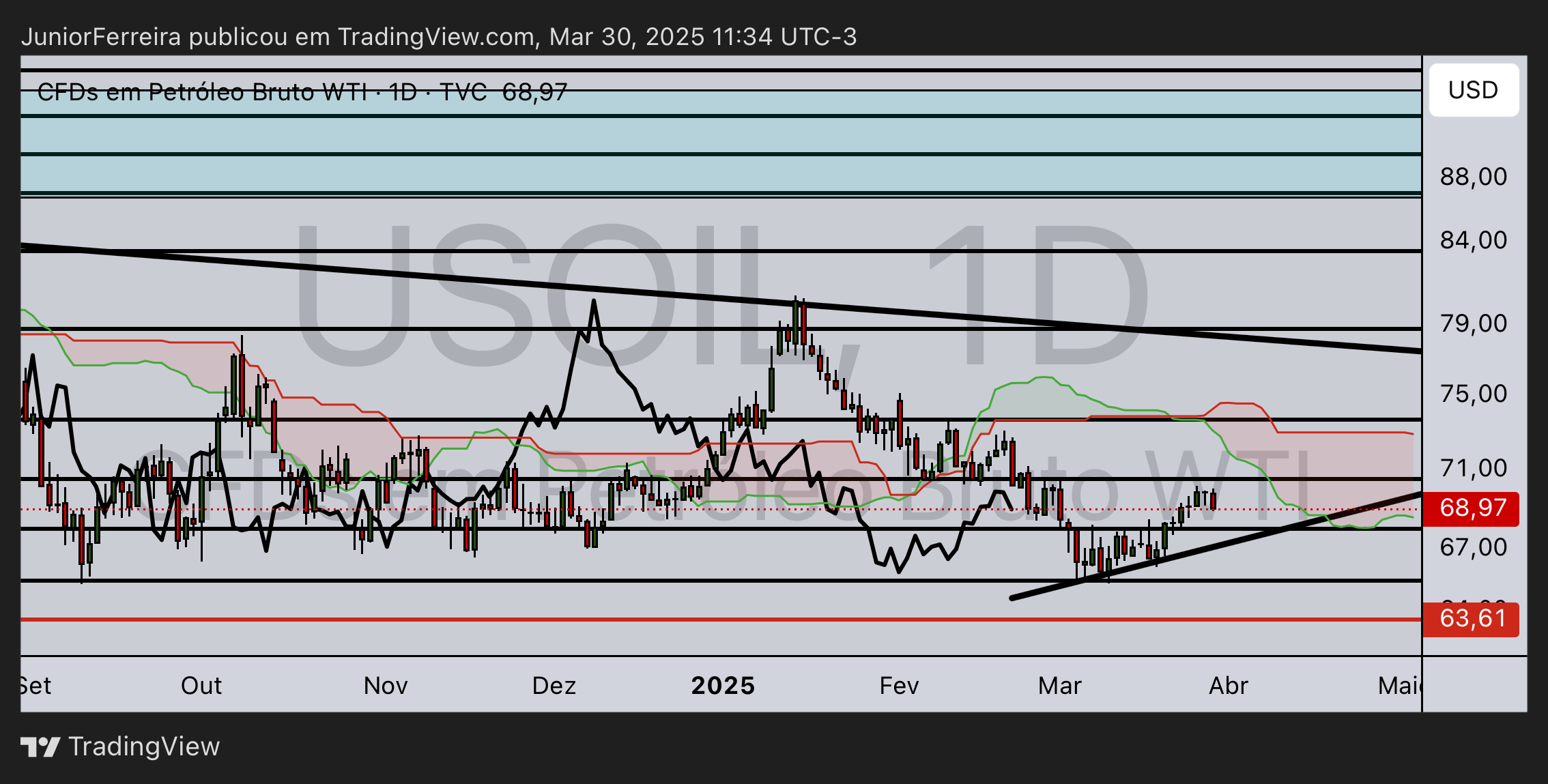TVC:USOIL Chart Image by JuniorFerreira