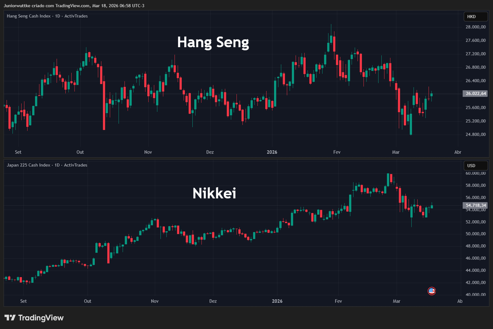 ACTIVTRADES:JP225 Chart Image by Juniorwuttke