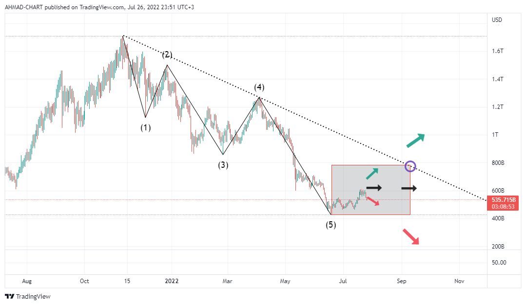 CRYPTOCAP:TOTAL2 Chart Image by AHMAD-CHART