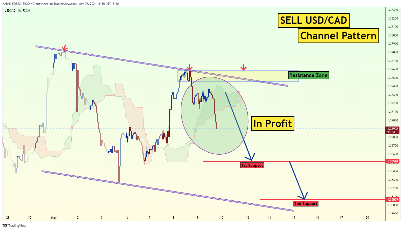 FX:USDCAD Chart Image by KABHI_TA_TRADING