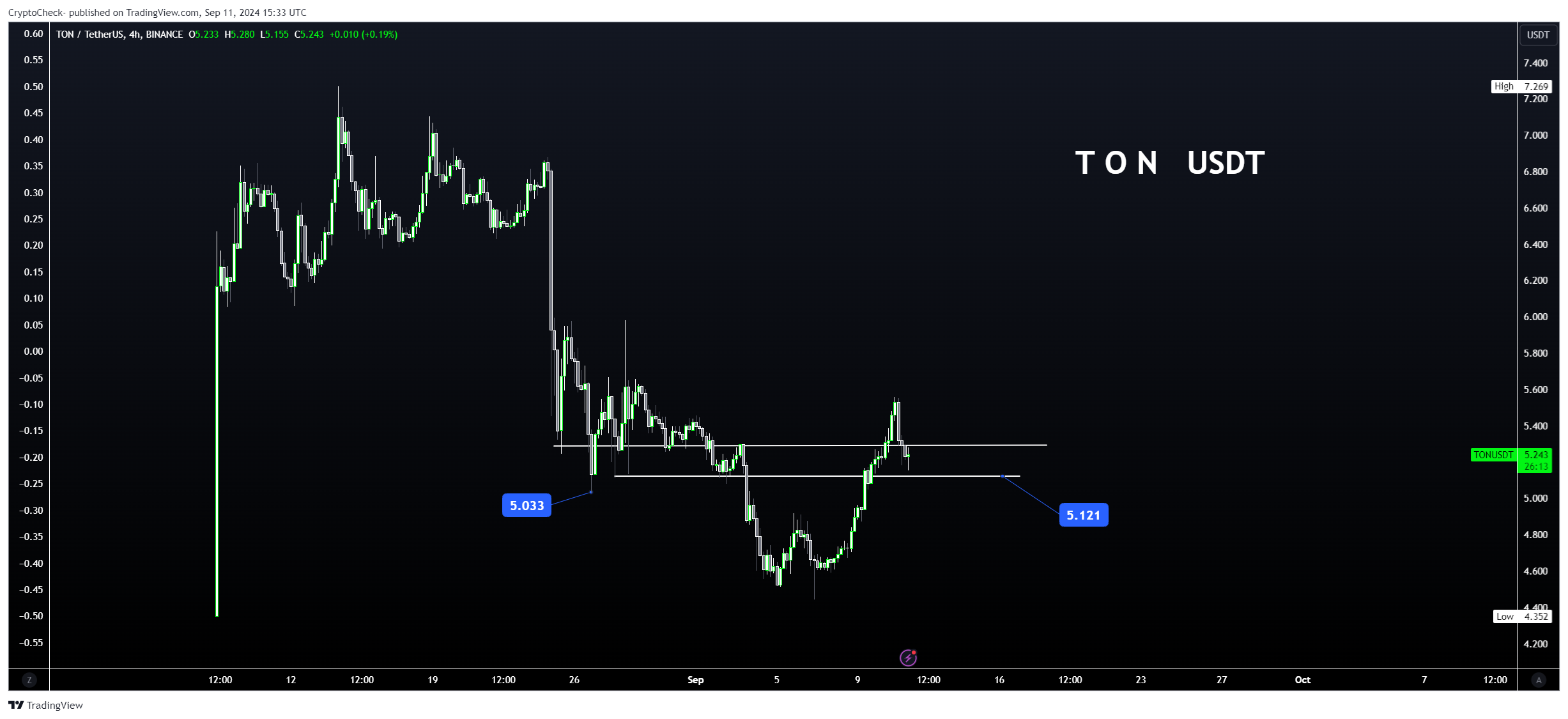 Crypto-Check- tarafından BINANCE:TONUSDT Grafik Görseli