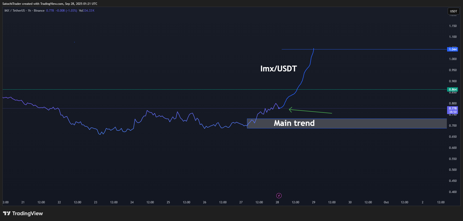 BINANCE:IMXUSDT Chart Image by SatochiTrader
