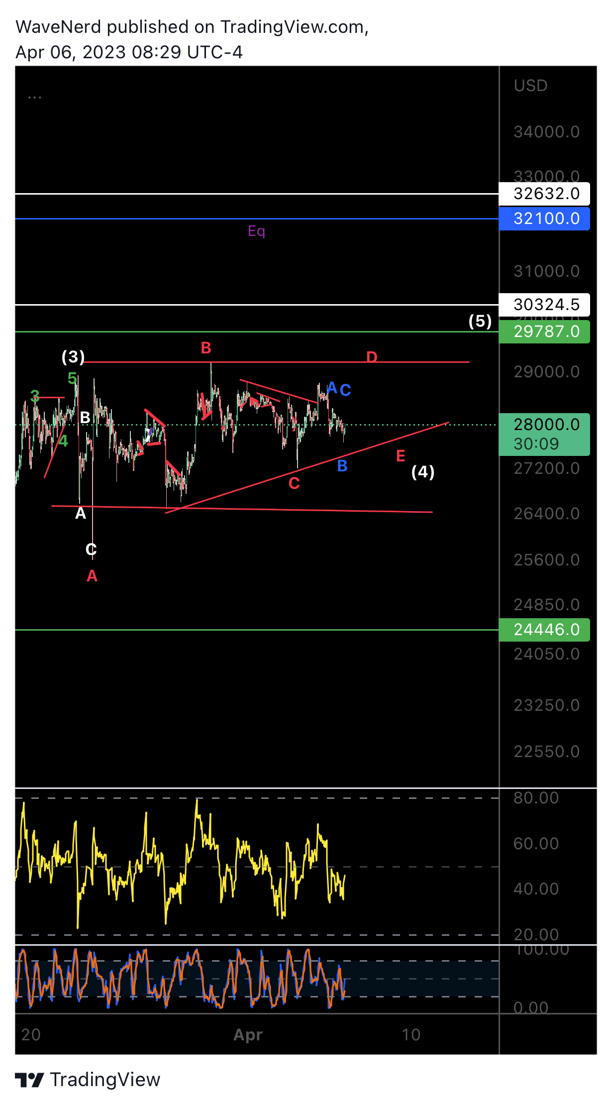 BITMEX:XBTUSD.P Obraz wykresu od WaveNerd