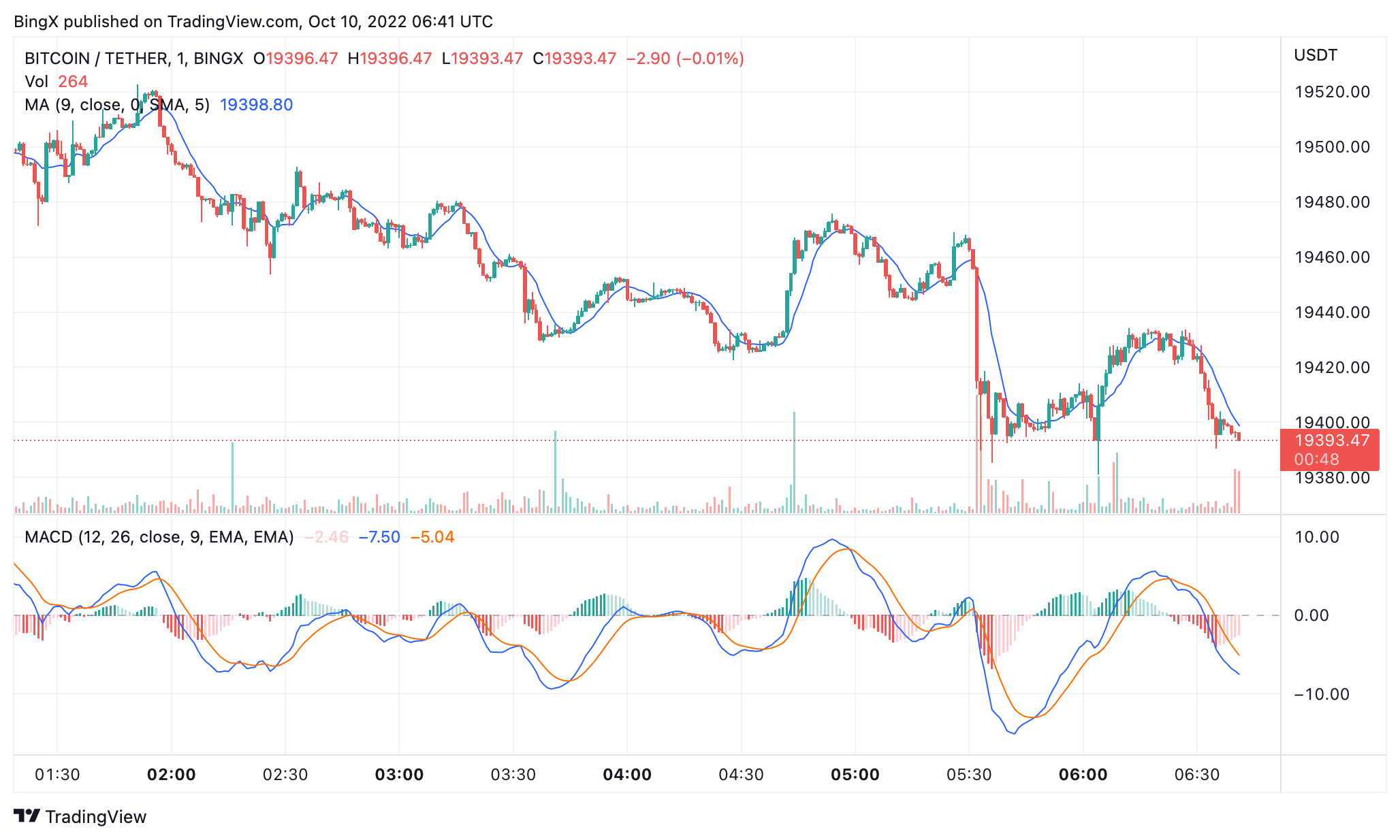 BINGX:BTCUSDT Chart Image by BingX