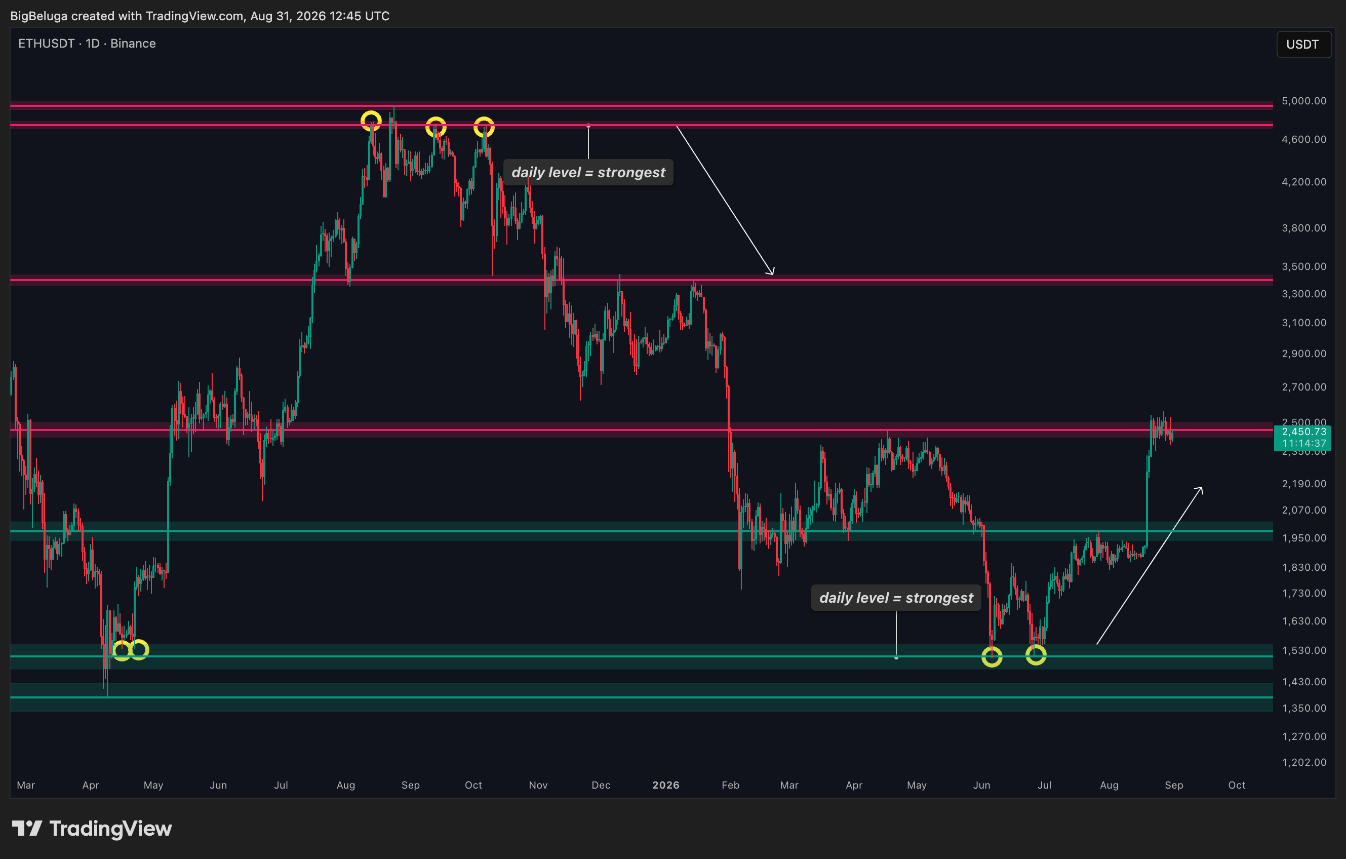 BINANCE:ETHUSDT Chart Image by BigBeluga