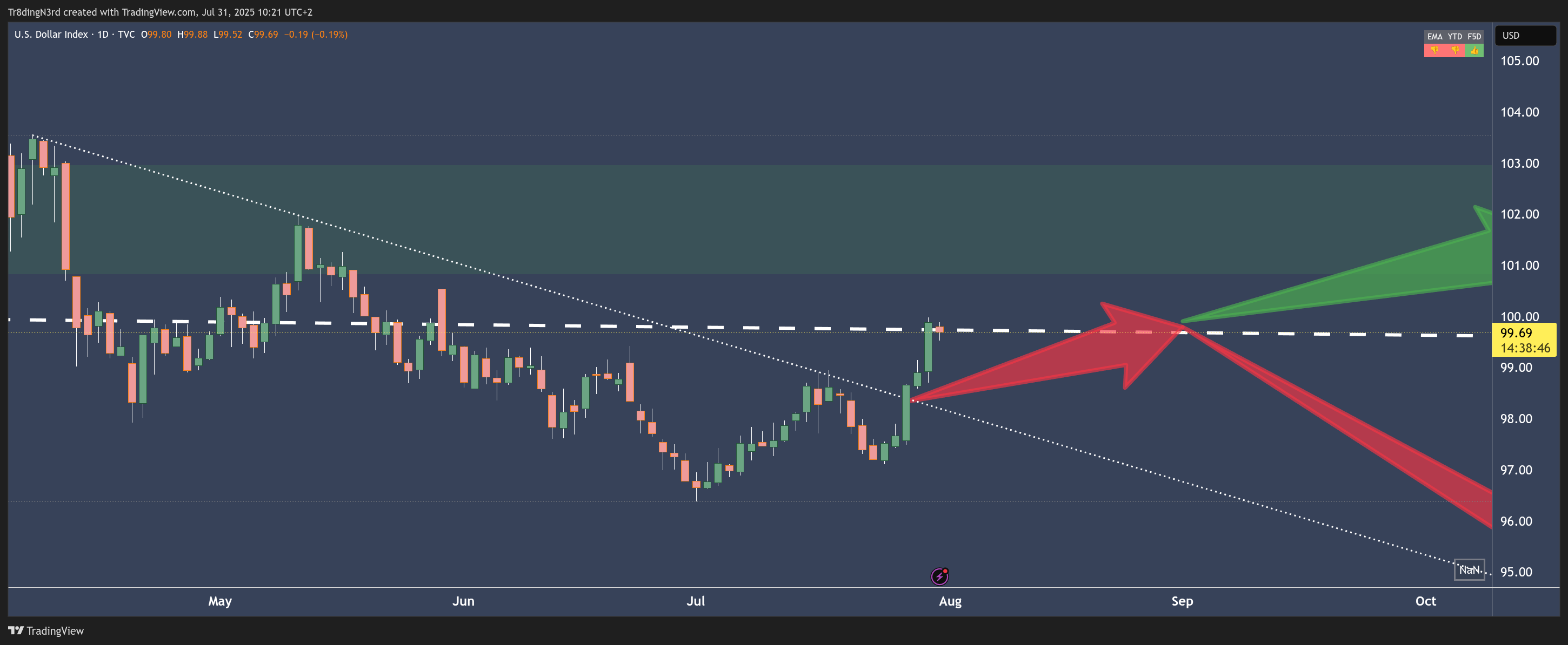 TVC:DXY Chart Image by HowToChart