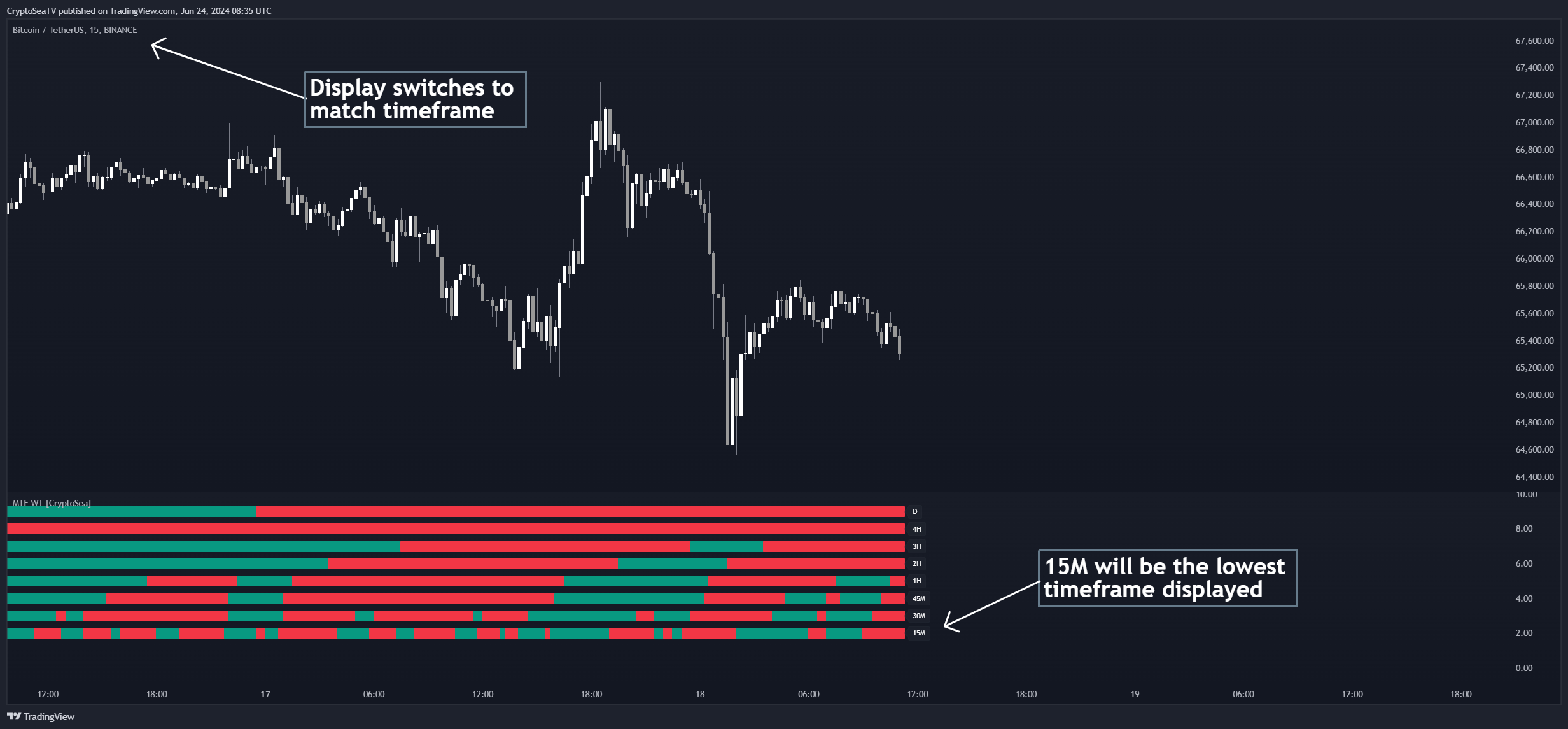 BINANCE:BTCUSDT Chart Image by CryptoSeaTV