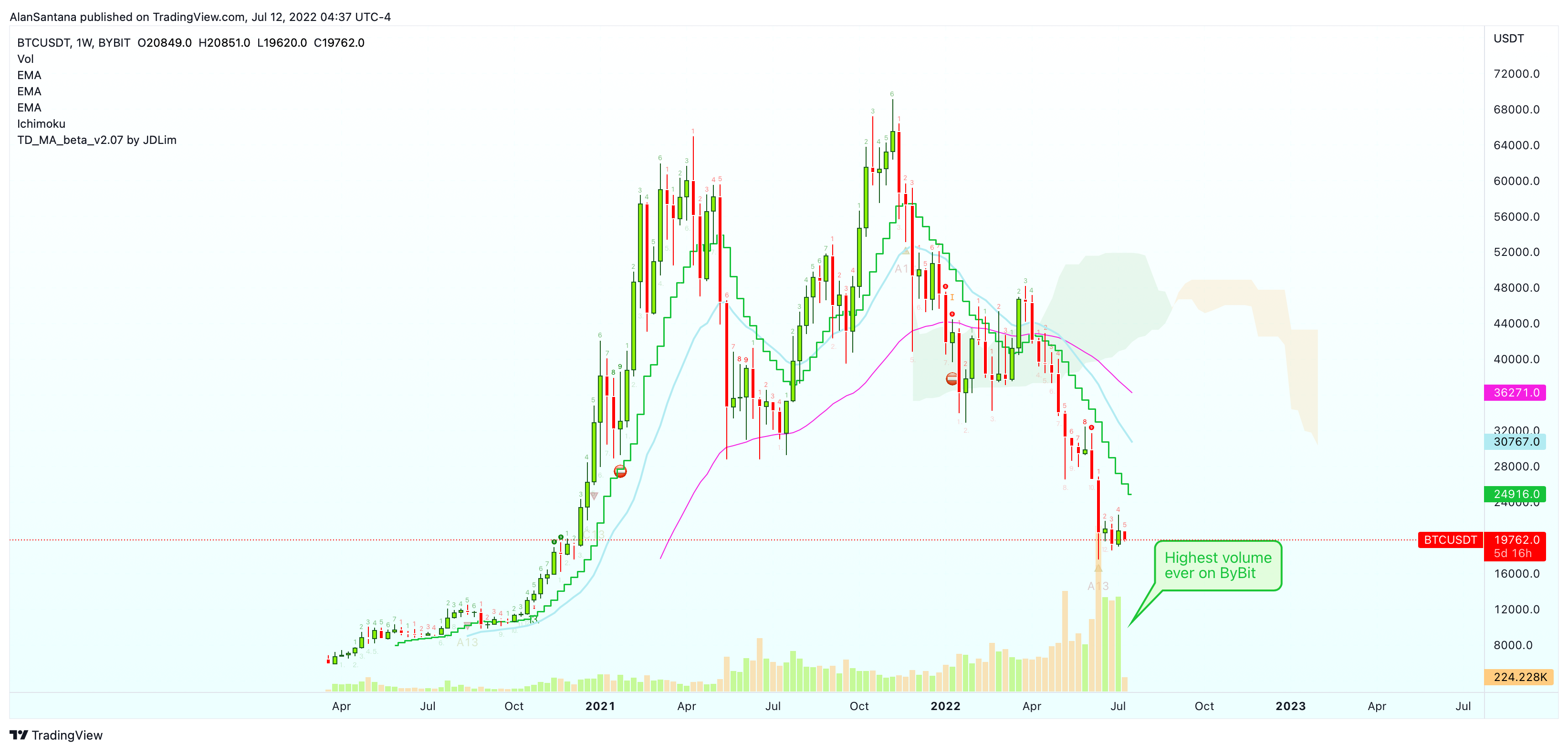 BYBIT:BTCUSDT Chart Image by MasterAnanda