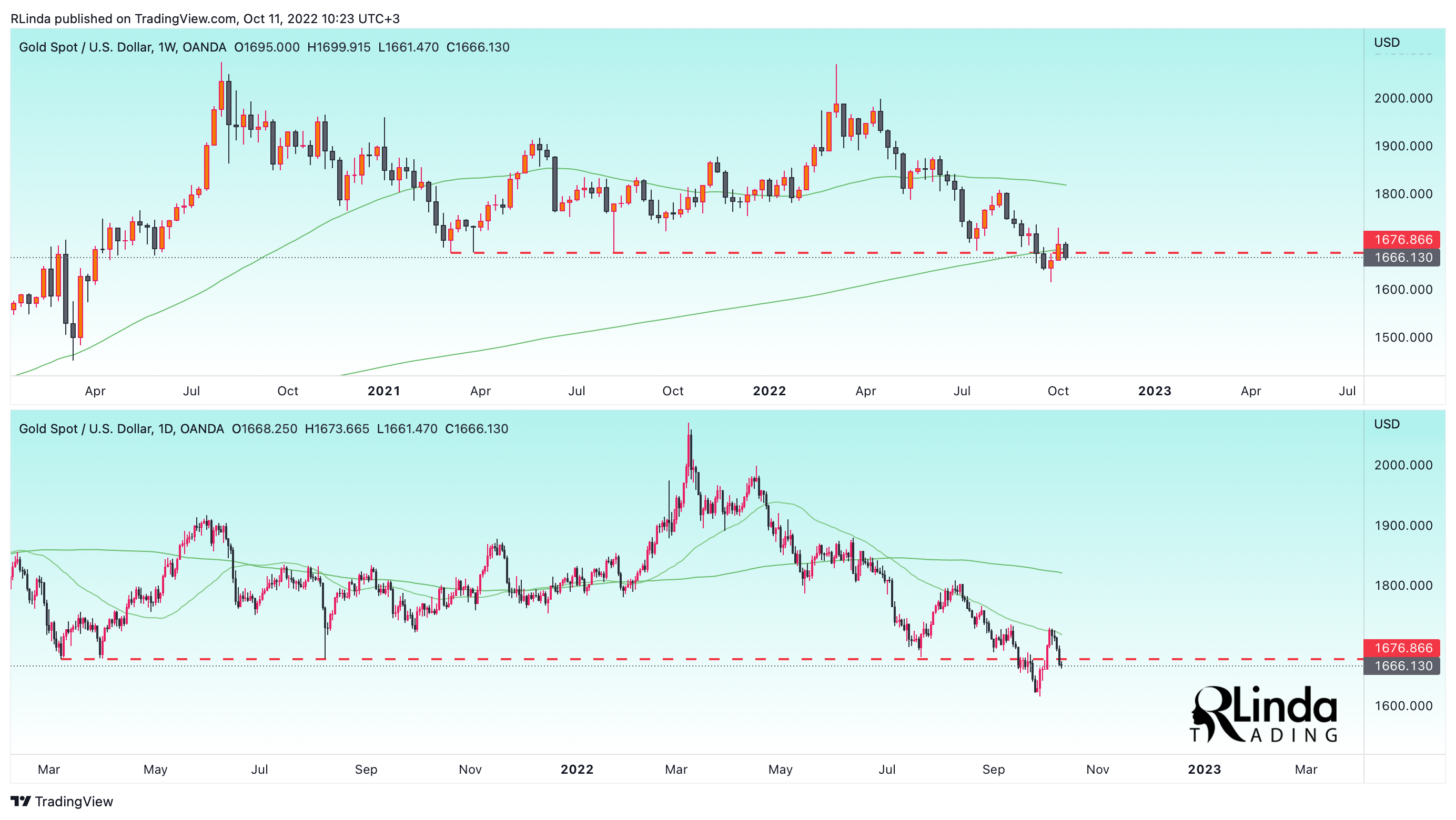 OANDA:XAUUSD Chart Image by RLinda