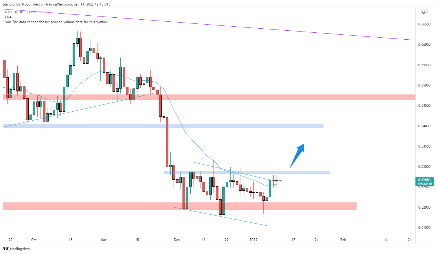 FOREXCOM:NZDCHF Ảnh biểu đồ của InkyGrip