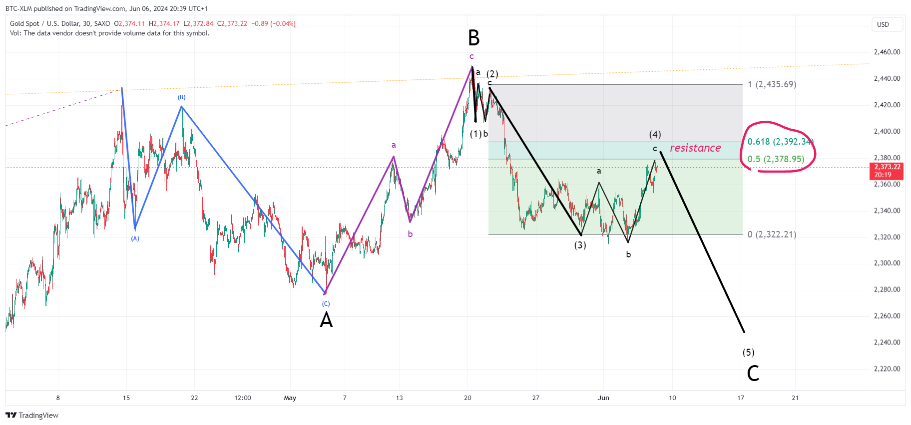 SAXO:XAUUSD Chart Image by BTC-XLM