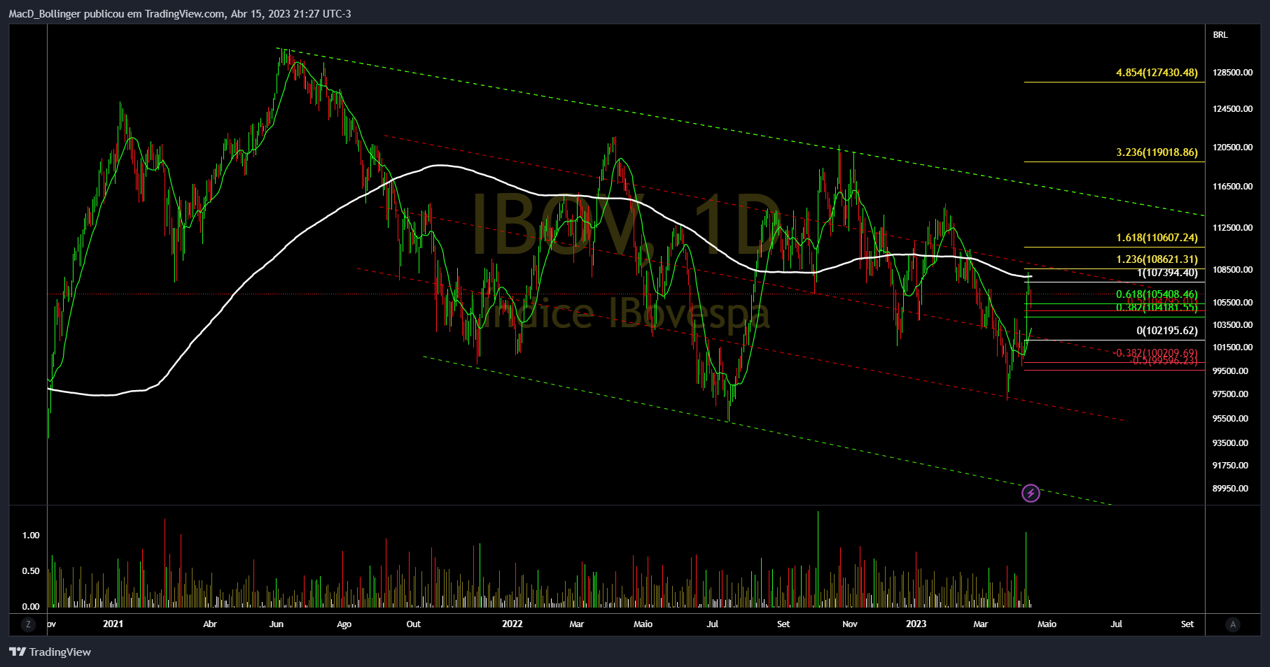 BMFBOVESPA:IBOV Chart Image by MacD_Bollinger