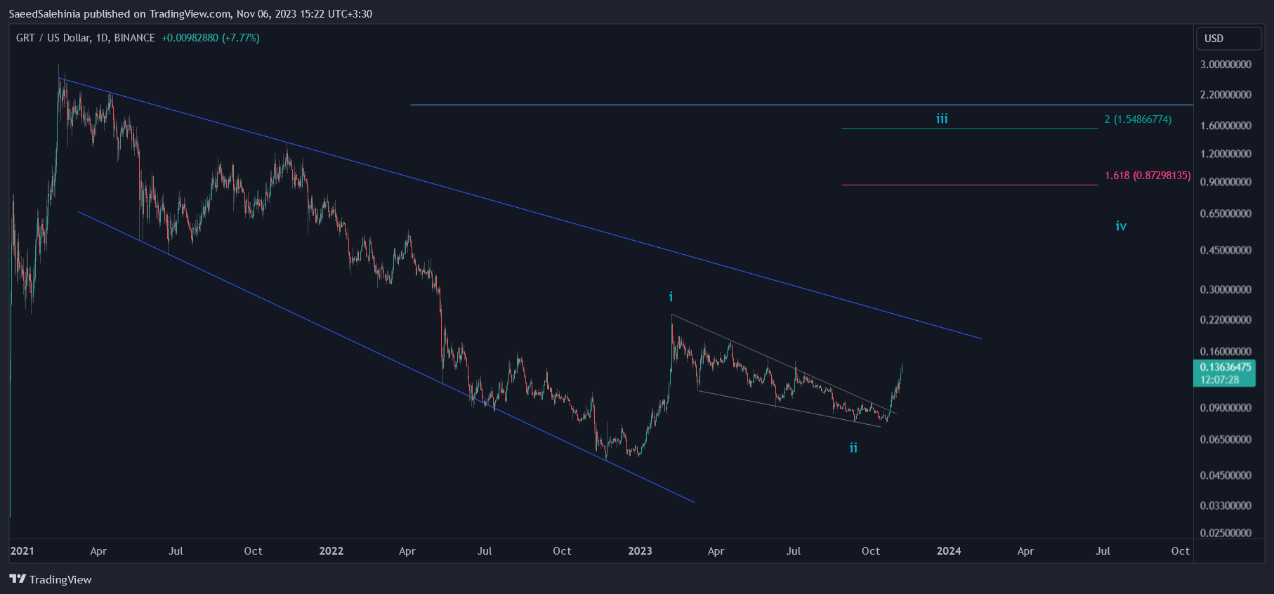 BINANCE:GRTUSD Chart Image by SaeedSalehinia