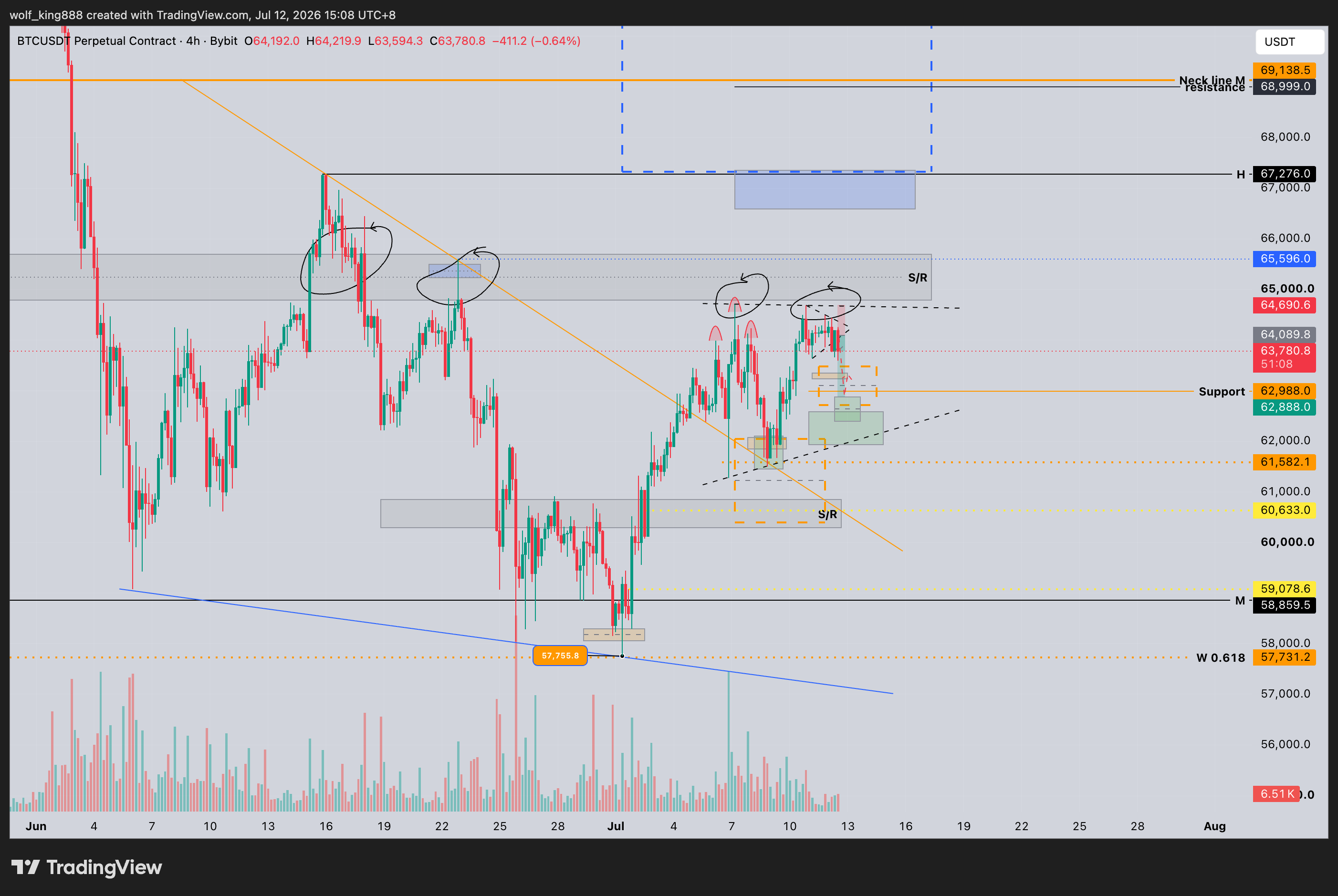 BYBIT:BTCUSDT.P Chart Image by wolf_king888