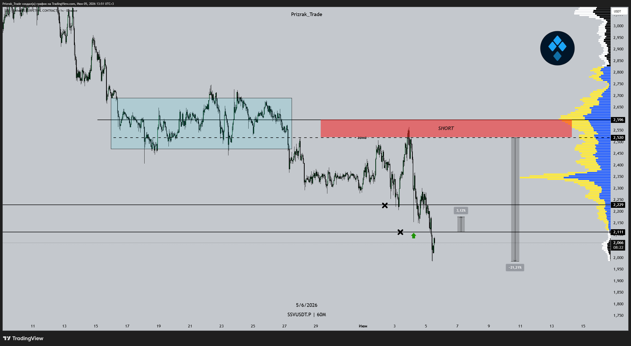 BINANCE:SSVUSDT.P Chart Image by Prizrak_Trade
