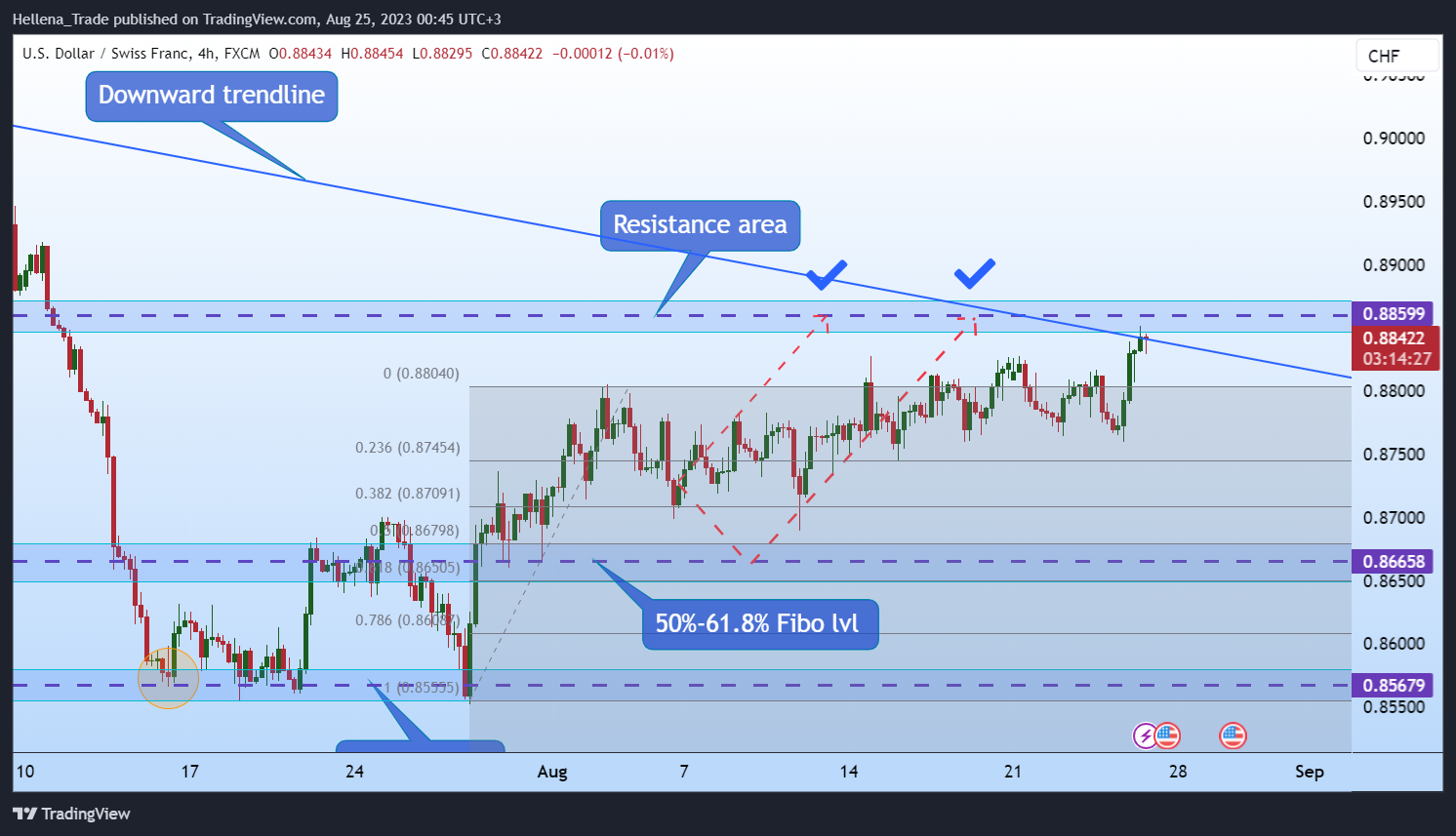 FX:USDCHF Chart Image by Hellena_Trade