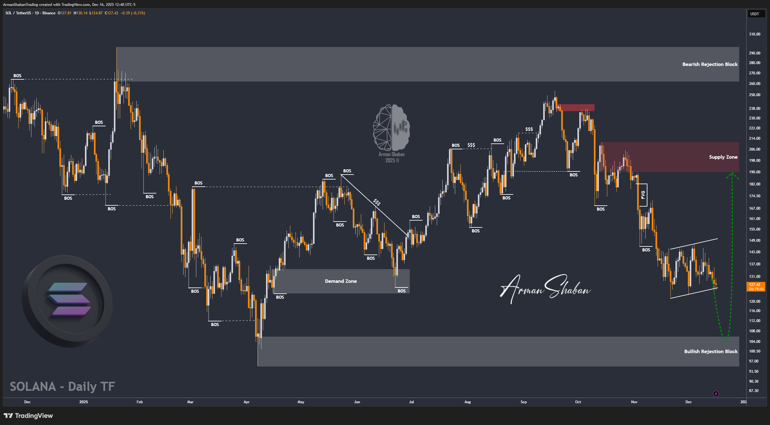 BINANCE:SOLUSDT Chart Image by ArmanShabanTrading