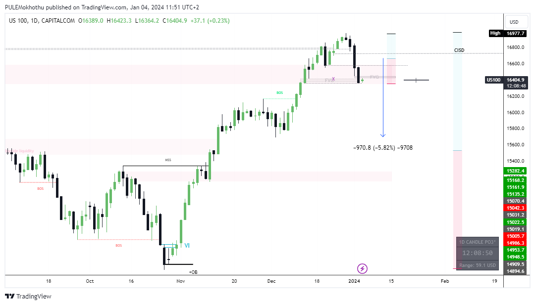 CAPITALCOM:US100 Ảnh biểu đồ của PULEMokhothu