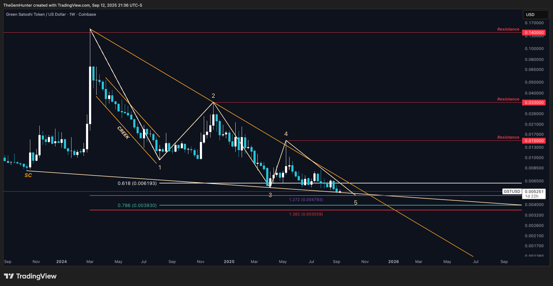 COINBASE:GSTUSD Chart Image by TheGemHunter