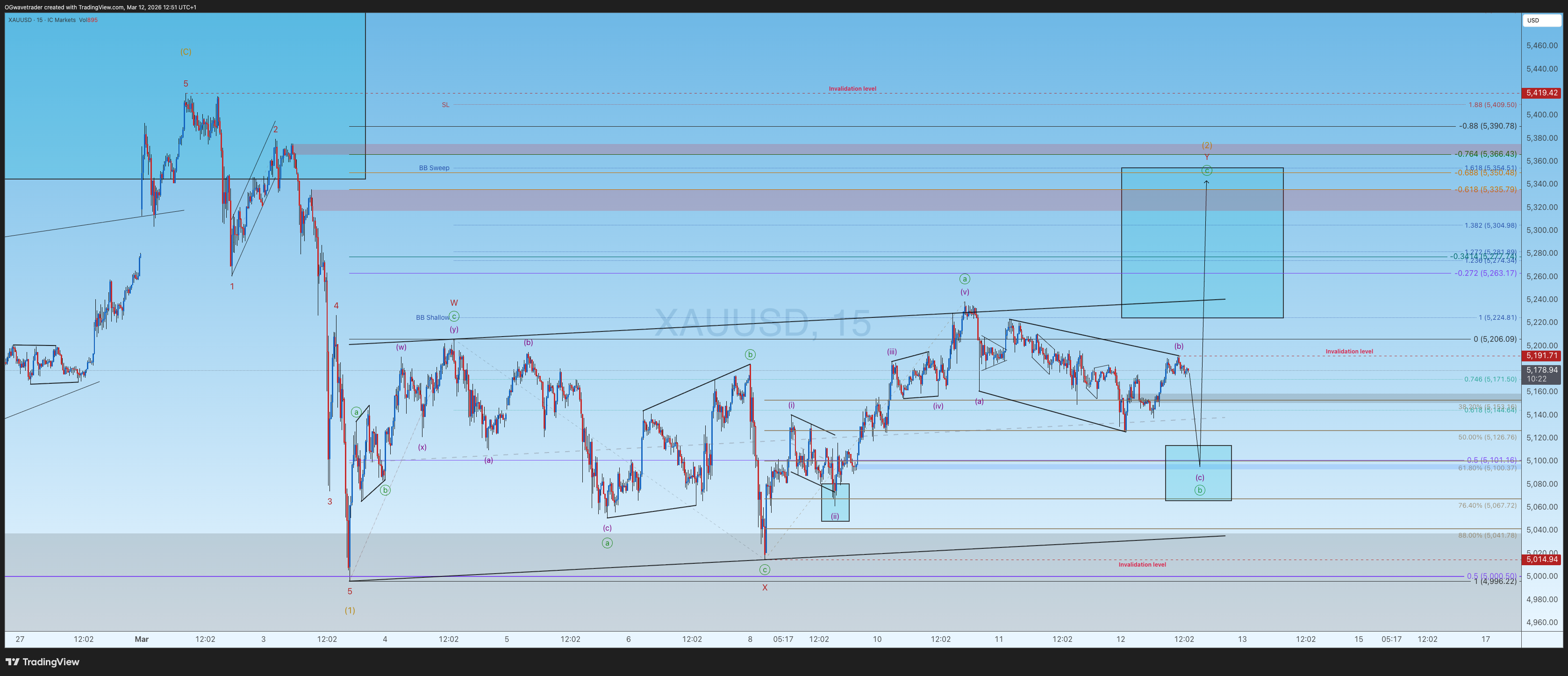 ICMARKETS:XAUUSD Chart Image by OGwavetrader