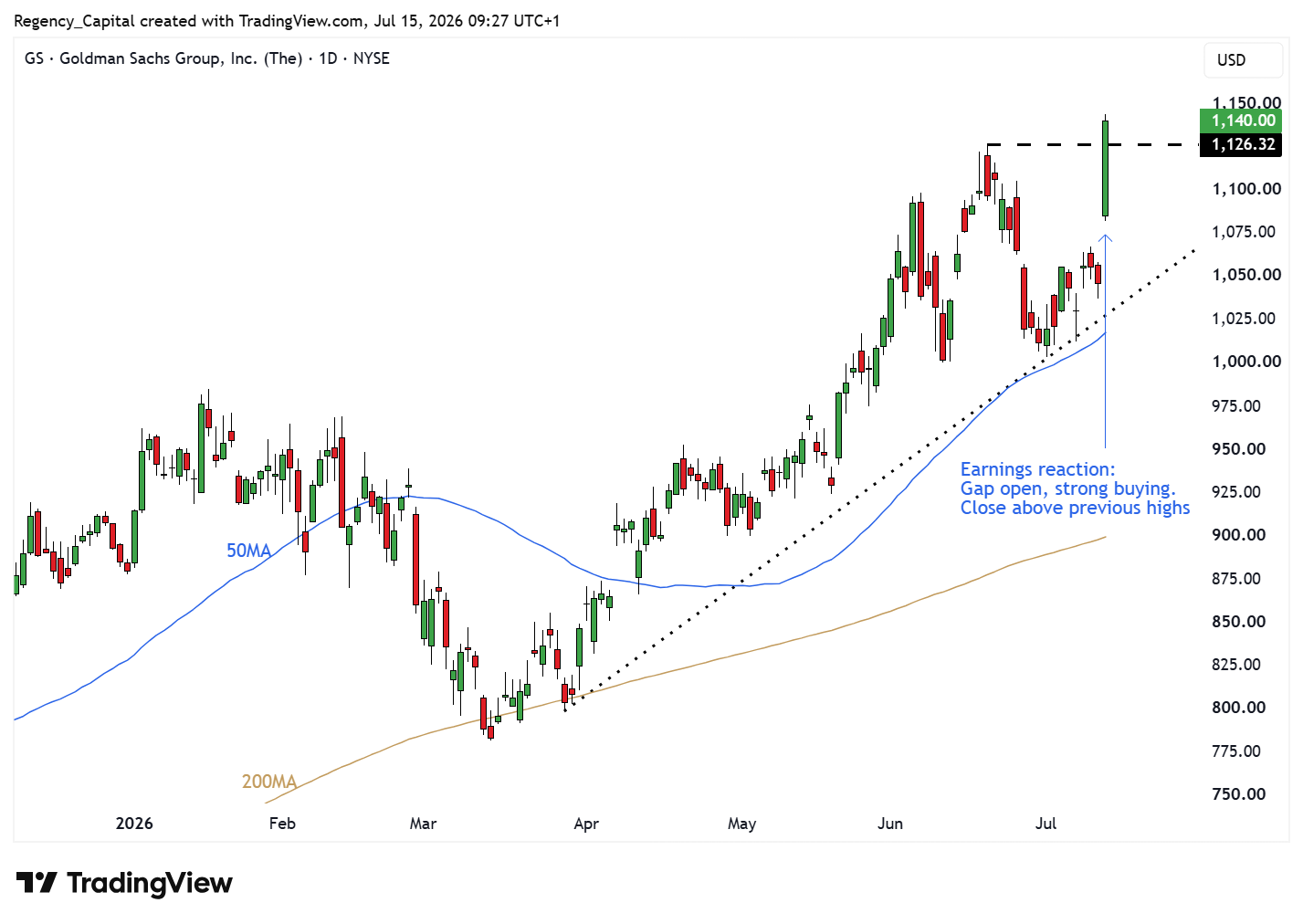 BATS:GS Chart Image by Regency_Capital