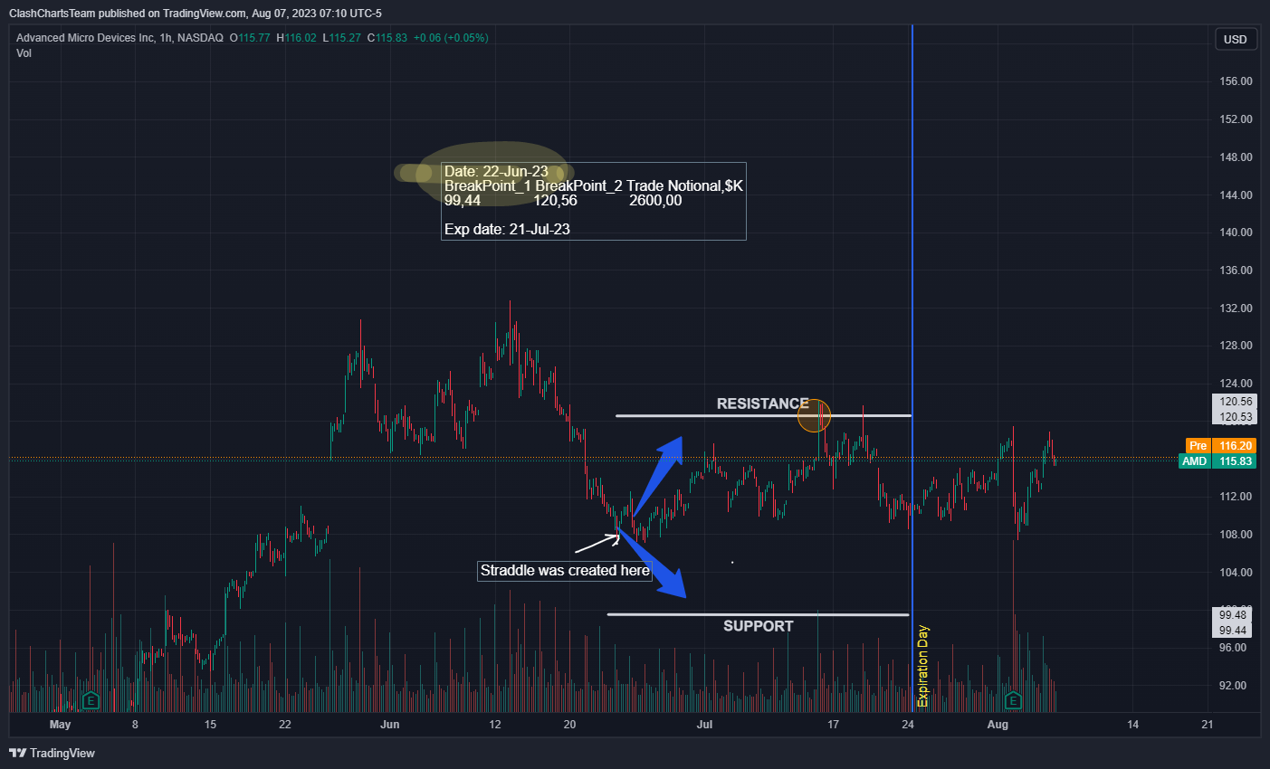 NASDAQ:AMD ภาพชาร์ต โดย ClashChartsTeam