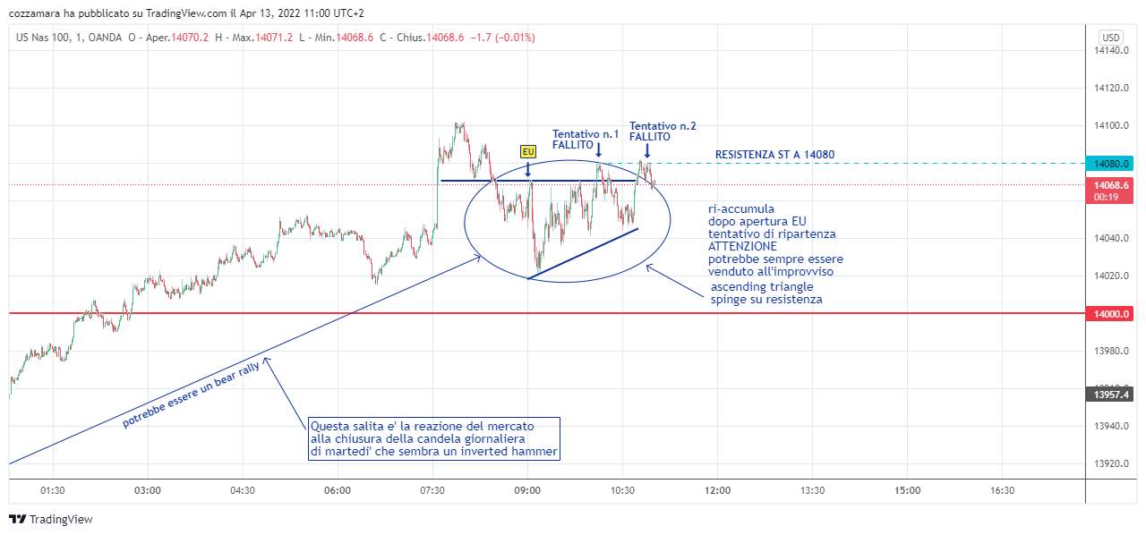 OANDA:NAS100USD Chart Image by cozzamara
