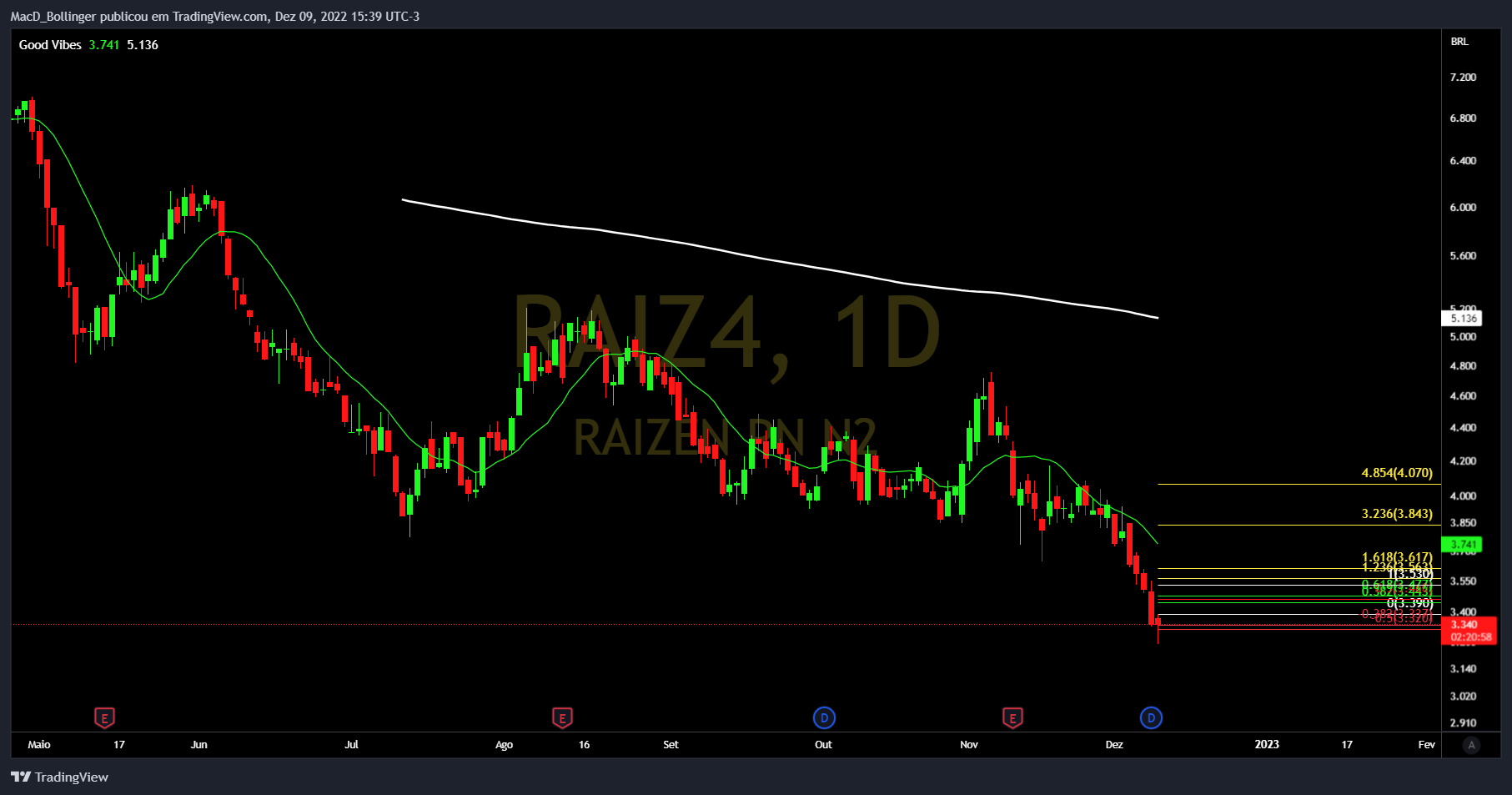 BMFBOVESPA:RAIZ4 Chart Image by MacD_Bollinger