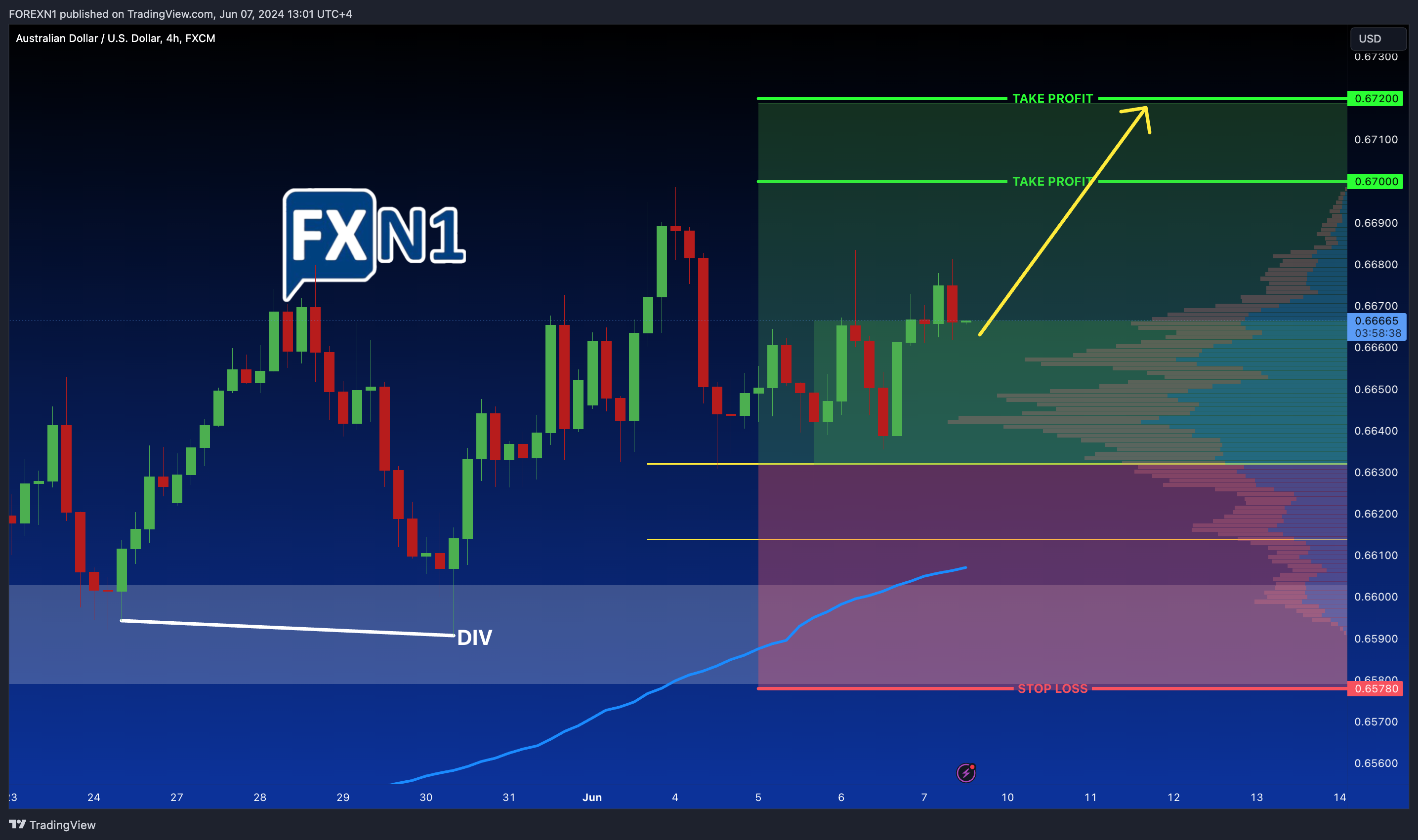 FOREXN1 tarafından FX:AUDUSD Grafik Görseli