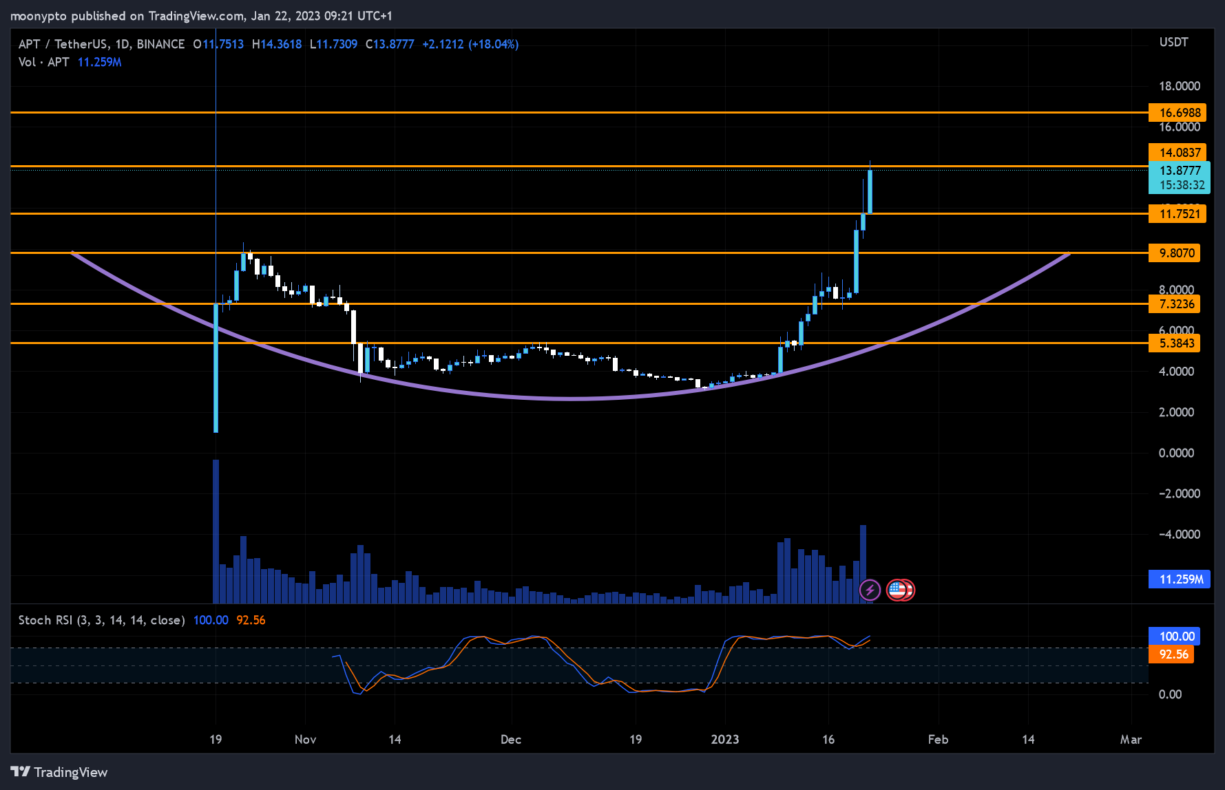 BINANCE:APTUSDT Gambar chart oleh moonypto