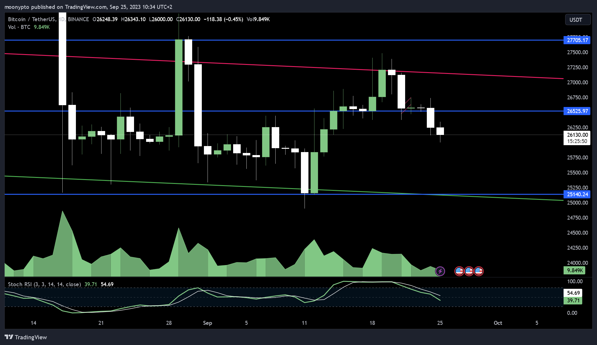 BINANCE:BTCUSDT Obraz wykresu od moonypto